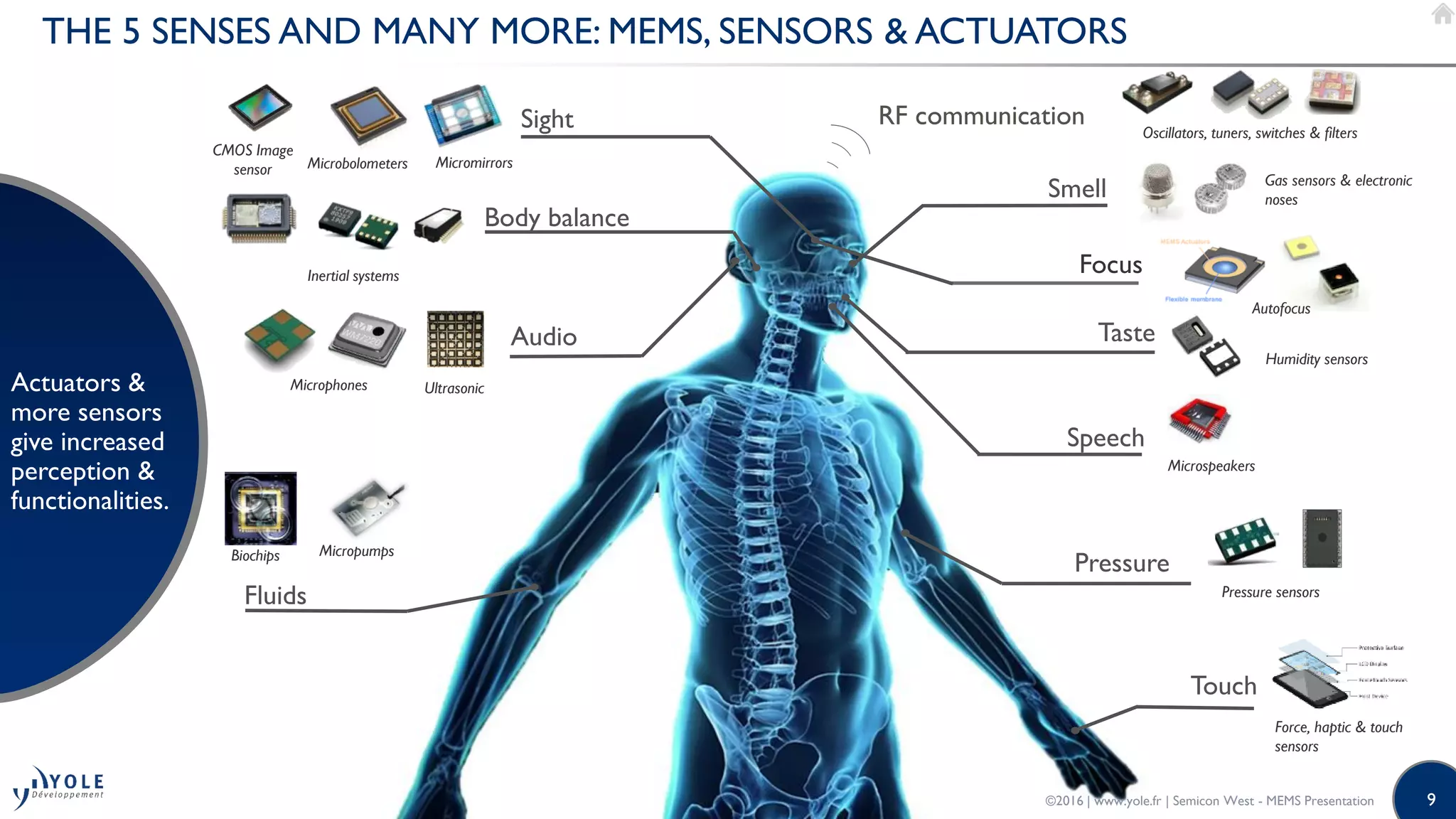 9
Actuators &
more sensors
give increased
perception &
functionalities.
Smell
Taste
Sight
Touch
Microbolometers Micromirrors
Pressure
Gas sensors & electronic
noses
Pressure sensors
Force, haptic & touch
sensors
Humidity sensors
Body balance
Inertial systems
RF communication Oscillators, tuners, switches & filters
Speech
Microspeakers
CMOS Image
sensor
Focus
RF communication
Autofocus
Fluids
Biochips Micropumps
Audio
Microphones Ultrasonic
THE 5 SENSES AND MANY MORE: MEMS, SENSORS & ACTUATORS
©2016 | www.yole.fr | Semicon West - MEMS Presentation
 