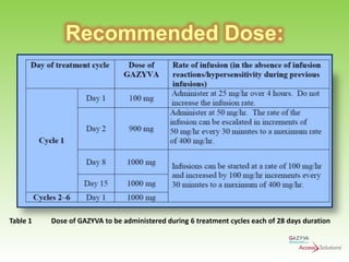 Recommended Dose:

Table 1

Dose of GAZYVA to be administered during 6 treatment cycles each of 28 days duration

 