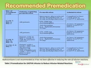 Recommended Premedication

Hydrocortisone is not recommended as it has not been effective in reducing the rate of infusion reactions.
Table 2 Premedication for GAZYVA Infusion to Reduce Infusion-Related Reactions

 