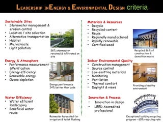 Sustainable Sites
• Stormwater management &
erosion control
• Location / site selection
• Alternative transportation
• Habitat
• Microclimate
• Light pollution
LEADERSHIP INENERGY & ENVIRONMENTAL DESIGN criteria
Materials & Resources
• Recycle
• Recycled-content
• Reuse
• Regionally manufactured
• Rapidly renewable
• Certified wood
Indoor Environmental Quality
• Construction management
• Source control
• Low-emitting materials
• Monitoring
• Ventilation
• Thermal comfort
• Daylight & views
Innovation & Process
• Innovation in design
• LEED Accredited
professional
58% stormwater
retained & infiltrated on
site
Water Efficiency
• Water efficient
landscaping
• Beneficial water
reuse
Rainwater harvested for
irrigation & toilet flushing
Energy & Atmosphere
• Performance measurement
&Verification
• Energy efficiency
• Renewable energy
• Ozone depletion
Energy performance
24% better than code
Providing a healthy
environment
Exceptional building recycling
program – 60% recycling rate
 