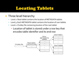    Three level hierarchy
     Level 2: Root tablet contains the location of METADATA tablets
     Level 3: Each METADATA tablet contains the location of user tablets
     Level 1: Chubby file containing location of the root tablet

       ▪ Location of tablet is stored under a row key that
         encodes table identifier and its end row
 