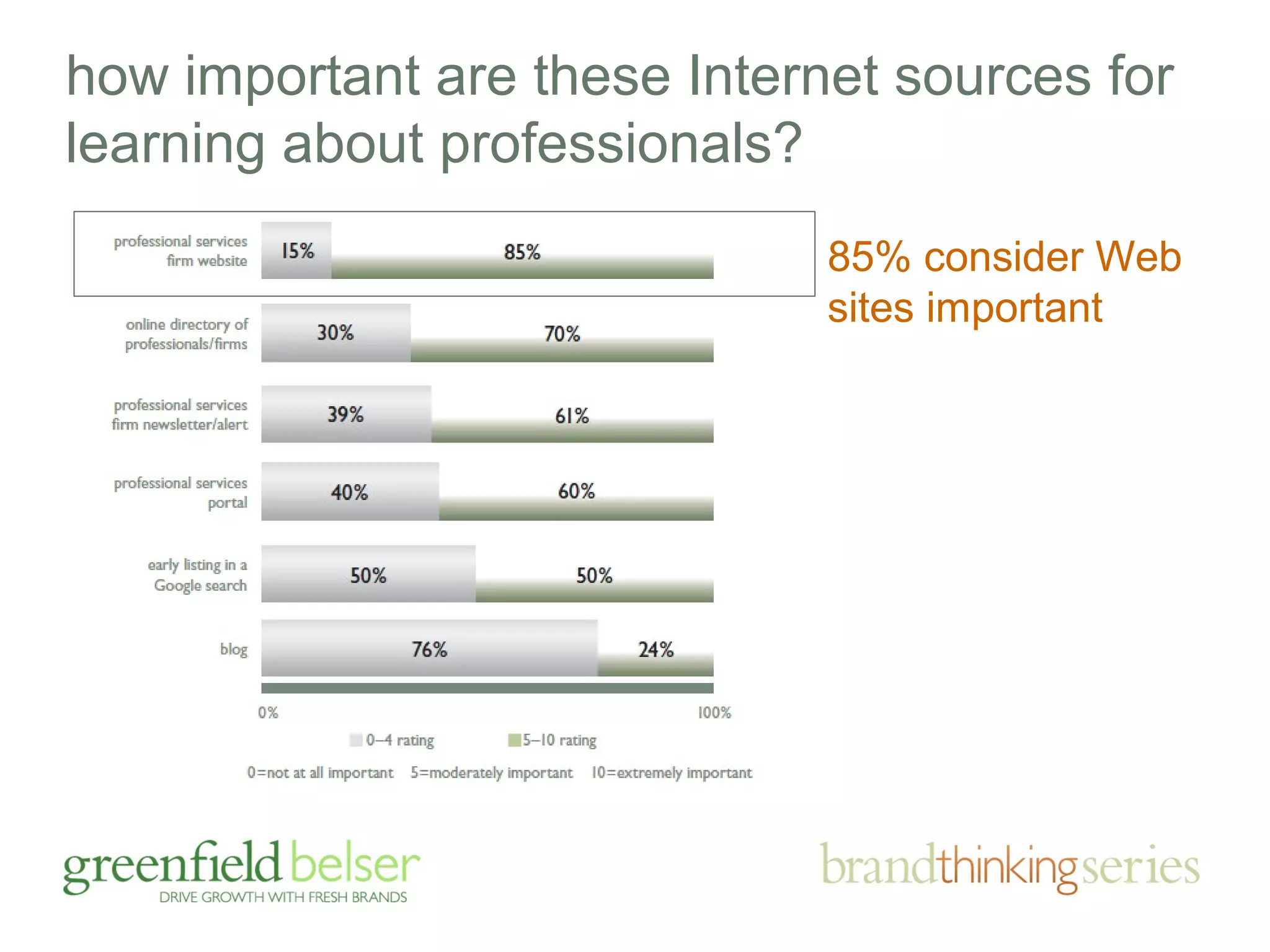 how important are these Internet sources for 
learning about professionals? 
85% consider Web 
sites important 
 