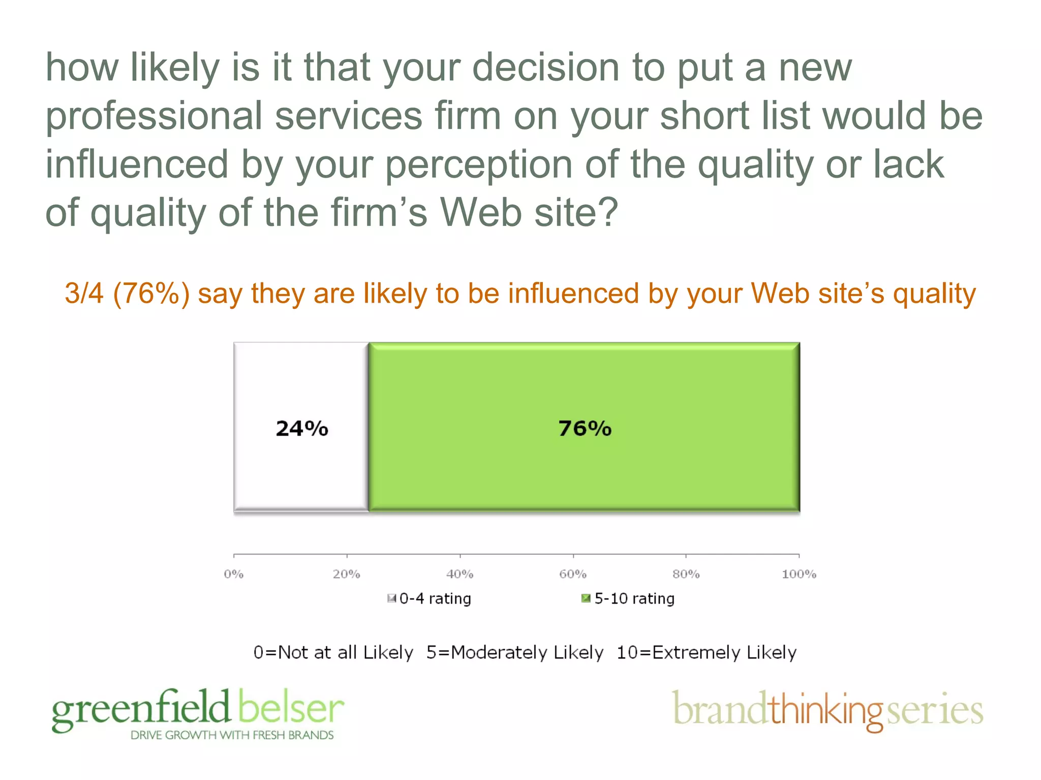how likely is it that your decision to put a new 
professional services firm on your short list would be 
influenced by your perception of the quality or lack 
of quality of the firm’s Web site? 
3/4 (76%) say they are likely to be influenced by your Web site’s quality 
 