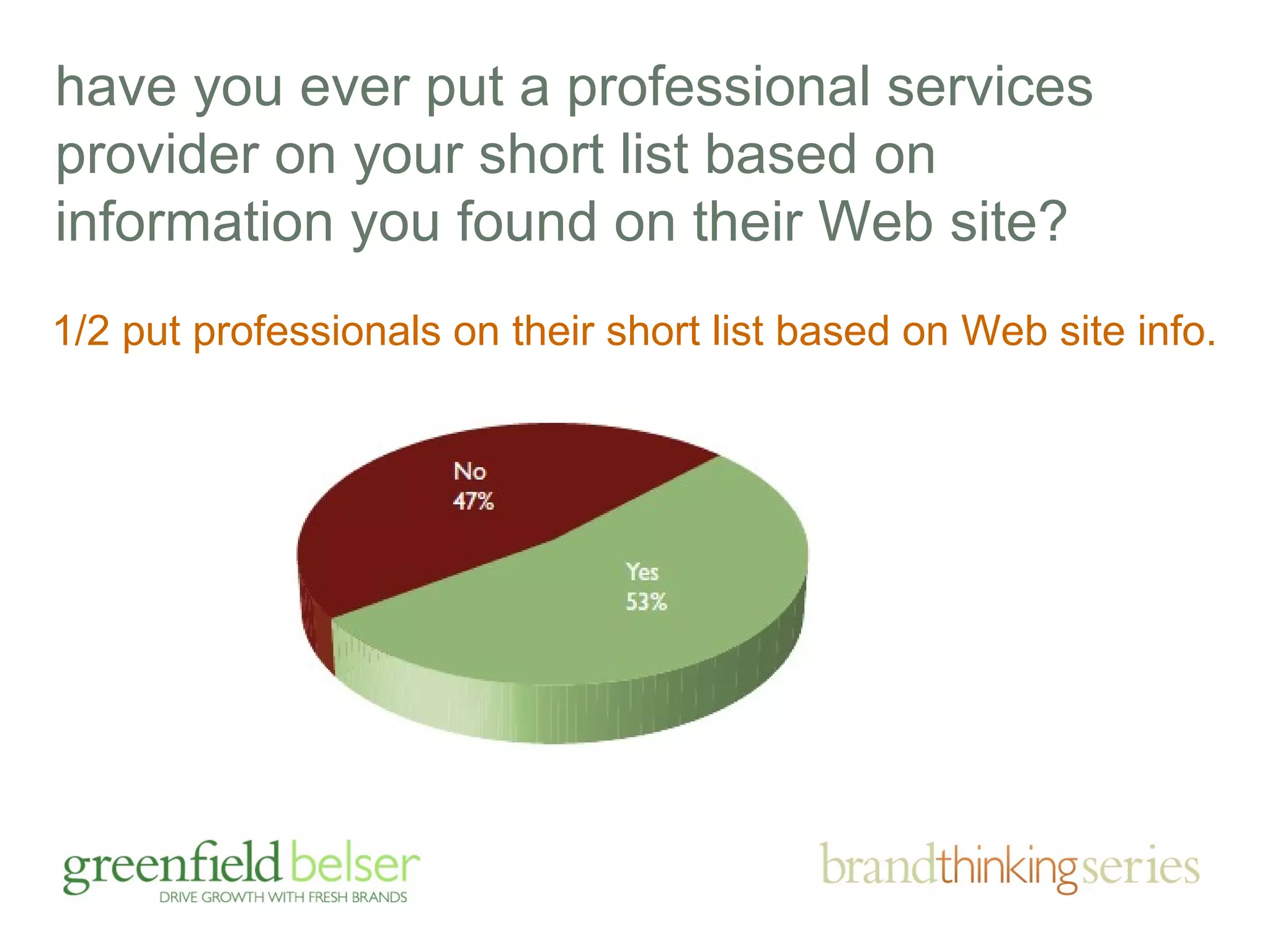 have you ever put a professional services 
provider on your short list based on 
information you found on their Web site? 
1/2 put professionals on their short list based on Web site info. 
 