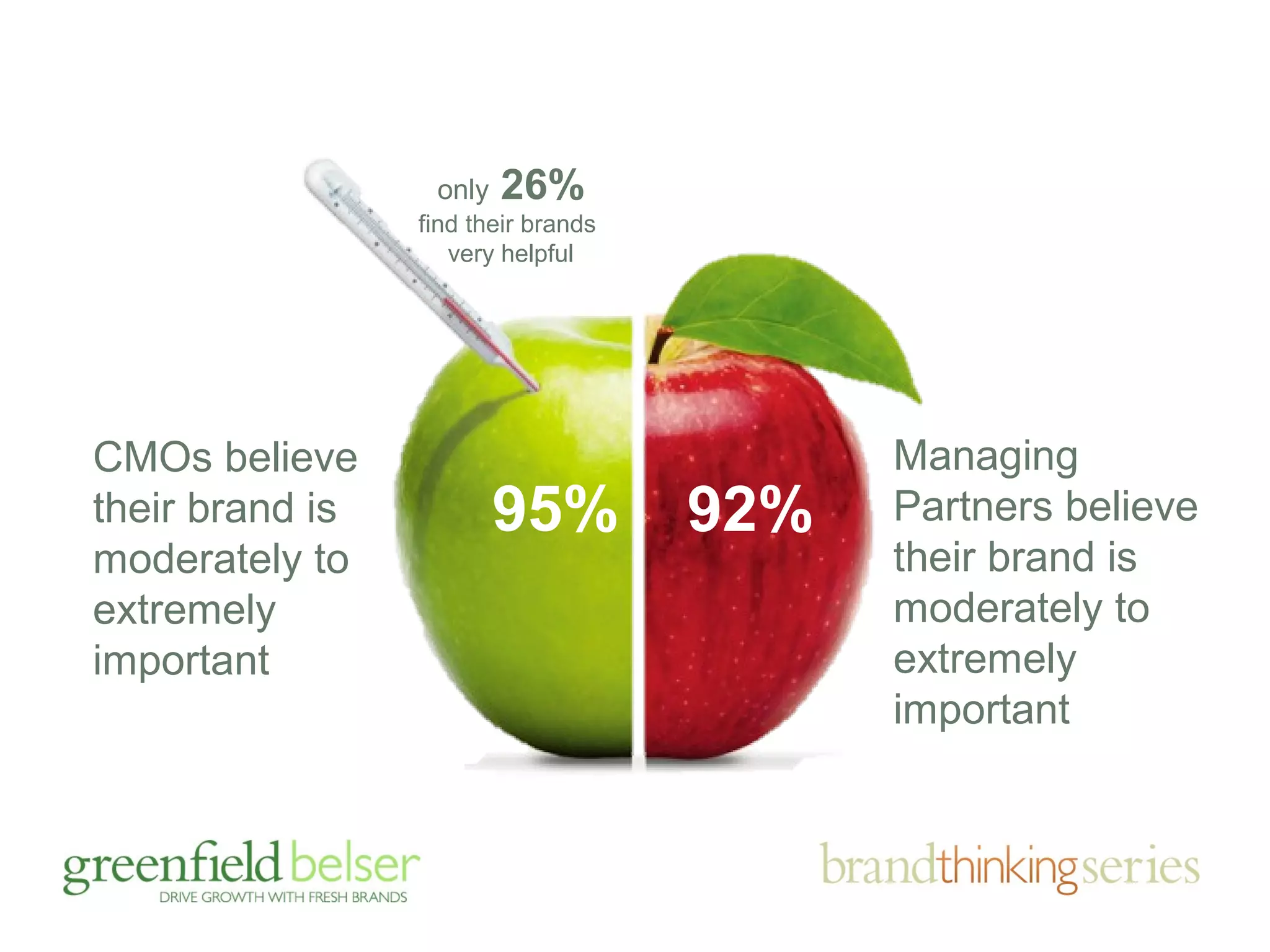 CMOs believe 
their brand is 
moderately to 
extremely 
important 
Managing 
Partners believe 
their brand is 
moderately to 
extremely 
important 
only 26% 
find their brands 
very helpful 
95% 92% 
 