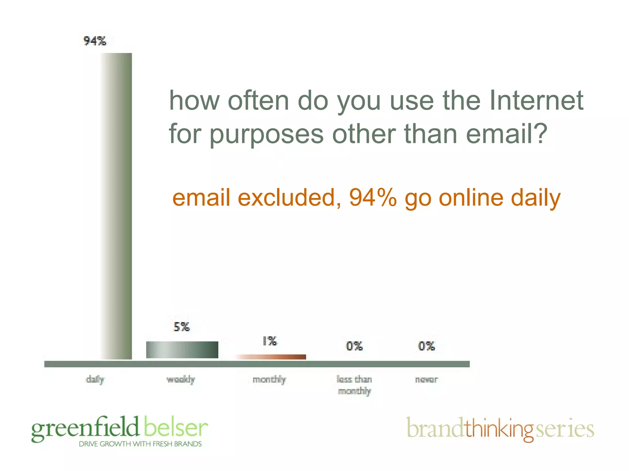 how often do you use the Internet 
for purposes other than email? 
email excluded, 94% go online daily 
 