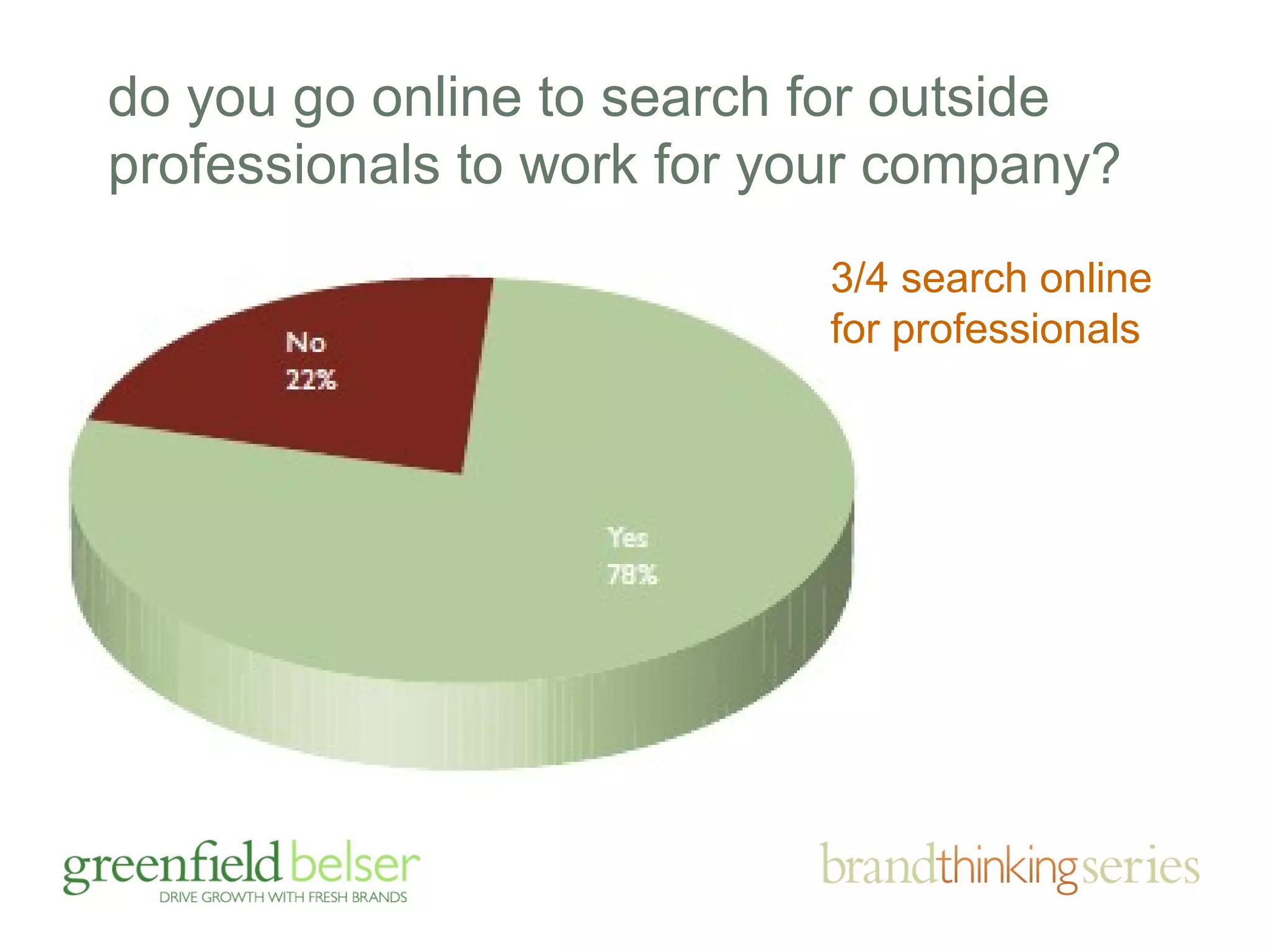 do you go online to search for outside 
professionals to work for your company? 
3/4 search online 
for professionals 
 