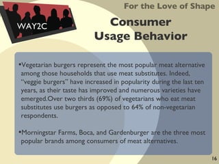 Consumer  Usage Behavior  For the Love of Shape WAY2C Vegetarian burgers represent the most popular meat alternative among those households that use meat substitutes. Indeed, “veggie burgers” have increased in popularity during the last ten years, as their taste has improved and numerous varieties have emerged.Over two thirds (69%) of vegetarians who eat meat substitutes use burgers as opposed to 64% of non-vegetarian respondents. Morningstar Farms, Boca, and Gardenburger are the three most popular brands among consumers of meat alternatives. 16 