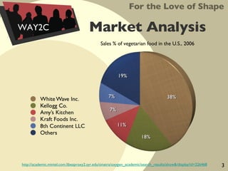 For the Love of Shape WAY2C http://academic.mintel.com.libezproxy2.syr.edu/sinatra/oxygen_academic/search_results/show&/display/id=226468 Market Analysis Sales % of vegetarian food in the U.S., 2006 3 