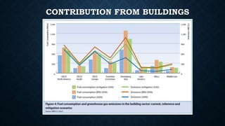 Environmental Impact & Sustainability of Construction | PPTX