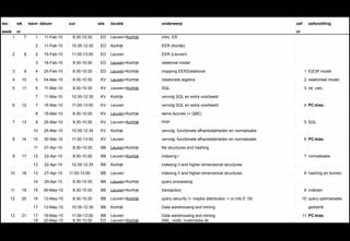 les-        wk        lesnr datum        uur            wie   locatie           onderwerp                                               oef     oefenzitting
week        nr                                                                                                                          nr
        1         7      1   11-Feb-10     8:30-10:30    ED   Leuven+Kortrijk   intro, ER

                         2   11-Feb-10    10:35-12:35    ED   Kortrijk          EER (Kortijk)

        2         8      2   16-Feb-10    11:00-13:00    ED   Leuven            EER (Leuven)

                         3   18-Feb-10     8:30-10:30    ED   Leuven+Kortrijk   relational model

        3         9      4   25-Feb-10     8:30-10:30    ED   Leuven+Kortrijk   mapping EER2relational                                        1 E(E)R model

        4        10      5   04-Mar-10     8:30-10:30    KV   Leuven+Kortrijk   relationele algebra                                           2 relationeel model:

        5        11      6   11-Mar-10     8:30-10:30    KV   Leuven+Kortrijk   SQL                                                           3 rel. calc.

                         7   11-Mar-10    10:35-12:35    KV   Kortrijk          vervolg SQL en extra voorbeeld

        6        12      7   16-Mar-10    11:00-13:00    KV   Leuven            vervolg SQL en extra voorbeeld                                4 PC-klas:

                         8   18-Mar-10     8:30-10:30    KV   Leuven+Kortrijk   demo Accces (+ QBE)

        7        13      9   25-Mar-10     8:30-10:30    KV   Leuven+Kortrijk   PHP                                                           5 SQL

                        10   25-Mar-10    10:35-12:35    KV   Kortrijk          vervolg: functionele afhankelijkheden en normalisatie

        8        14     10   30-Mar-10    11:00-13:00    KV   Leuven            vervolg: functionele afhankelijkheden en normalisatie         6 PC-klas:

                        11   01-Apr-10     8:30-10:30    BB   Leuven+Kortrijk   file structures and hashing

        9        17     12   22-Apr-10     8:30-10:30    BB   Leuven+Kortrijk   indexing I                                                    7 normalisatie

                        13   22-Apr-10    10:35-12:35    BB   Kortrijk          indexing II and higher-dimensional structures

       10        18     13   27-Apr-10   11:00-13:00     BB   Leuven            indexing II and higher-dimensional structures                 8 hashing en bomen

                        14   29-Apr-10     8:30-10:30    BB   Leuven+Kortrijk   query processing

       11        19     15   06-May-10     8:30-10:30    BB   Leuven+Kortrijk   transaction                                                   9 indexen

       12        20     16   13-May-10     8:30-10:30    BB   Leuven+Kortrijk   query security (+ maybe distributed -> or into E 18)         10 query optimalisatie

                        17   13-May-10    10:35-12:35    BB   Kortrijk          Data warehousing and mining                                     gedistrib

       13        21     17   18-May-10    11:00-13:00    BB   Leuven            Data warehousing and mining                                  11 PC-klas:
                        18   20-May-10    8:30-10:30     ED   Leuven+Kortrijk   XML, oodb, multimedia db
 