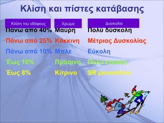 Κλίση και πίστες κατάβασης Πάνω από 40%  Μαύρη  Πολύ δύσκολη Πάνω από 25%  Κόκκινη  Μέτριας Δυσκολίας Πάνω από 10%  Μπλε  Εύκολη Έως 10%  Πράσινη  Πολύ εύκολη Έως 8%  Κίτρινο   SR  μονοπάτια Κλίση του εδάφους Χρώμα Δυσκολία 