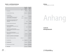 Gewinn- und Verlustrechnung                                                                          Anhang
           für die Zeit vom 1. April 2008 bis 31. März 2009                                                 für das Geschäftsjahr zum 31. März 2009


                                                                             01.04.2008     01.04.2007
                                                                                 bis            bis
                                                                             31.03.2009     31.03.2008
              €                                                   €              €              €
           1. Umsatzerlöse                                                      8.768,09      15.449,57


           2. Sonstige	betriebliche	Erträge                                  1.303.647,74   1.089.915,65




                                                                                                           Anhang
           3. Personalaufwand
               a)	Löhne	und	Gehälter                              96.600                      101.581,68
               b)	soziale	Abgaben	und	Aufwendungen	für	
               A
               	 ltersversorgung	und	für	Unterstützung           5.624,87     102.224,87       12.413,74

           4. Abschreibungen	auf	immaterielle	Vermögens-
              gegenstände	des	Anlagevermögens	und	
              S
              	 achanlagen                                                          0,00        1.308,74


           5. Sonstige	betriebliche	Aufwendungen                              629.652,50     318.822,68


           6. Erträge	aus	Beteiligungen	–	
              davon	aus		 erbunde	 en	Unternehmen	€ 0,00
                        v         n
              (€ 574.265,62)                                                        0,00     574.265,62
                                                                                                           ricardo.de
           7. Sonstige	Zinsen	und	ähnliche	Erträge	–	
              davon	aus	verbundenen	Unternehmen	€ 108.930,34                                               Aktiengesellschaft
              (€ 55.636,78)                                                   112.222,15      65.649,62

           8. Zinsen	und	ähnliche	Aufwendungen	–	
              davon	an	verbundene	Unternehmen	€	38.419,08
              (€	36.625,44)                                                    38.419,08       36.627,06


           9. Ergebnis der gewöhnlichen Geschäftstätigkeit                    654.341,53    1.274.526,56


       10. Steuern	vom	Einkommen	und	Ertrag                    268.343,92                    250.494,28


       11. Sonstige	Steuern                                           0,00    268.343,92           0,00


       12. Jahresüberschuss                                                   385.997,61    1.024.032,28


       13. Verlustvortrag	aus	dem	Vorjahr                                    -990.429,61 -2.014.461,89


       14. Bilanzverlust                                                     -604.432,00     -990.429,61




38
     GUV
 
