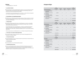 Anhang                                                                                                            Anlagevermögen
         für das Geschäftsjahr zum 31. März 2009


       I. allGemeIne anGaben                                                                                                                                 Stand                                                      Stand
                                                                                                                                                          01.04.2008       Zugänge       Abgänge       Umbuchungen   31.03.2009
      E Der	Jahresabschluss	der	ricardo.de	Aktiengesellschaft,	Hamburg,	ist	nach	den	Vorschriften	des	Handels-          anschaffunGskosten                     E              E             E              E              E
       gesetzbuches	(HGB)	und	des	Aktiengesetzes	(AktG)	aufgestellt.	Für	die	Darstellung	der	Gewinn-	und	                I. Immaterielle Vermögens-
       Verlustrechnung	wurde	das	Gesamtkostenverfahren	gewählt.                                                             gegenstände
                                                                                                                            Konzessionen	und	Software          1.626,89              0             0            0         1.626,89
      	 Die	Gesellschaft	ist	eine	große	Kapitalgesellschaft	i.S.d.	§	267	Abs.	3	S.	2	HGB,	da	Aktien	der	Gesellschaft	
        an	der	Frankfurter	Wertpapierbörse	zum	regulierten	Markt	zugelassen	sind.                                        II. Sachanlagen
                                                                                                                             Andere	Anlagen,	Betriebs-	
                                                                                                                             und	Geschäftsausstattung        76.264,29               0             0            0       76.264,29
       II. bIlanzIeRunGs- und beweRtunGsmethoden                                                                        III. Finanzanlagen
                                                                                                                            Anteile	an	verbundenen	
      E Die	Bilanzierungs-	und	Bewertungsmethoden	blieben	gegenüber	dem	Vorjahr	grundsätzlich	unverändert.	                 Unternehmen                   14.340.437,02              0             0            0    14.340.437,02
       Der	Ausweis	der	Wandelschuldverschreibungen	erfolgte,	da	die	Wandlungsfristen	abgelaufen	sind,	unter	
       den	sonstigen	Verbindlichkeiten.
                                                                                                                                                          14.418.328,20              0             0            0    14.418.328,20
       1. Anlagevermögen
                                                                                                                                                             Stand                                                      Stand
      E Immaterielle	Vermögensgegenstände	werden	zu	Anschaffungskosten,	vermindert	um	planmäßige	                                                         01.04.2008       Zugänge       Abgänge       Umbuchungen   31.03.2009
       Abschreibungen,	bewertet,	sofern	keine	außerplanmäßigen	Abschreibungen	wegen	voraussichtlich	                    abschReIbunGen                         E              E             E              E              E
       dauernder	Wertminderung	erforderlich	sind.
                                                                                                                         I. Immaterielle Vermögens-
                                                                                                                            gegenstände
      	 Das	Sachanlagevermögen	wurde	zu	Anschaffungskosten,	vermindert	um	planmäßige	Abschreibungen,	
        angesetzt.	Die	abnutzbaren	Vermögensgegenstände	werden	entsprechend	ihrer	voraussichtlichen	                        Konzessionen	und	Software          1.625,89              0             0            0         1.625,89
        N
        	 utzungsdauer	linear	abgeschrieben.	Geringwertige	Anlagegüter	werden	im	Jahr	des	Zugangs	vollständig	           II. Sachanlagen
        abgeschrieben.                                                                                                       Andere	Anlagen,	Betriebs-	
                                                                                                                             und	Geschäftsausstattung        76.264,29               0             0            0       76.264,29
      	 Die	Finanzanlagen	werden	zu	Anschaffungskosten	bzw.	zum	niedrigeren	beizulegenden	Wert	angesetzt.               III. Finanzanlagen
                                                                                                                            Anteile	an	verbundenen	
       2. Forderungen und sonstige Vermögensgegenstände
                                                                                                                            Unternehmen                    8.332.674,03              0             0            0     8.332.674,03
      E Die	Forderungen	gegen	verbundene	Unternehmen	und	die	sonstigen	Vermögensgegenstände	sind	
       grundsätzlich	zum	Nennwert	angesetzt.                                                                                                              8.410.564,21               0             0            0    8.410.564,21

       3. Sonstige Rückstellungen                                                                                                                            Stand                                                      Stand
                                                                                                                                                          01.04.2008                                                 31.03.2009
      E Sonstige	Rückstellungen	sind	nach	vernünftiger	kaufmännischer	Beurteilung	für	erkennbare	Risiken	und	           buchweRte                              E                                                          E
       ungewisse	Verbindlichkeiten	gebildet.
                                                                                                                         I. Immaterielle Vermögens-
                                                                                                                            gegenstände
       4. Verbindlichkeiten
                                                                                                                            Konzessionen	und	Software                  1             0             0            0                 1
      E Die	Verbindlichkeiten	sind	zum	Rückzahlungsbetrag	angesetzt.                                                     II. Sachanlagen
                                                                                                                             Andere	Anlagen,	Betriebs-	
       5. Fremdwährungsumrechnung                                                                                            und	Geschäftsausstattung                  0             0             0            0                 0
                                                                                                                        III. Finanzanlagen
      E Posten,	die	auf	fremde	Währung	lauten,	wurden	unter	Beachtung	des	Niederstwertprinzips	bei	Forde-
       rungen	und	des	Höchstwertprinzips	bei	Verbindlichkeiten	zum	konzerneinheitlichen	Stichtagskurs	                      Anteile	an	verbundenen	
       umgerechnet.	Umrechnungsunterschiede	sind	in	der	Gewinn-	und	Verlustrechnung	in	den	Posten	sonstige	                 Unternehmen                    6.007.762,99              0             0            0     6.007.762,99
       betriebliche	Erträge	bzw.	sonstige	betriebliche	Aufwendungen	enthalten.
                                                                                                                                                          6.007.763,99               0             0            0    6.007.763,99




40                                                                                                                                                                                                                                    41
     ANHANG                                                                                                                                                                                                           ANHANG
 
