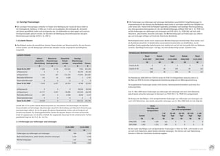 3.5 Sonstige Finanzanlagen                                                                                          E Die	Forderungen	aus	Lieferungen	und	Leistungen	beinhalteten	ausschließlich	Entgeltforderungen	im	
                                                                                                                             Zusammenhang	mit	der	Nutzung	des	Marktplatzes	www.ricardo.ch	und	haben	sämtlich	eine	Fälligkeit	von	
      E Die	sonstigen	Finanzanlagen	umfassten	im	Vorjahr	eine	Beteiligung	der	ricardo.de	future	GmbH	an                      unter	einem	Jahr.	Hierbei	tritt	die	Fälligkeit	regelmäßig	unmittelbar	nach	jeweiliger	Rechnungsstellung,	
       der	Contingate	AG,	Hamburg,	in	Höhe	von	11,66	%	am	Grundkapital.	Die	Contingate	AG,	die	bereits	                      also	ohne	gesonderte	Zahlungsziele	ein.	Von	den	Wertberichtigungen	entfielen	TEUR	162	(i.	Vj.:	TEUR	142)	
       seit	Jahren	geschäftlich	inaktiv	und	vermögenslos	war,	ist	mittlerweile	von	Amts	wegen	auf	Grund	von	                 auf	die	Forderungen	aus	Lieferungen	und	Leistungen	und	TEUR	259	(i.	Vj.:	TEUR	184)	auf	noch	nicht	
       Vermögens	osigkeit	gelöscht	worden.	Der	Buchwert	der	Beteiligung	(Anschaffungskosten	abzüglich	
                  l                                                                                                          fakturierte,	jedoch	bereits	erbrachte	Leistungen.	Die	Wertberichtigungen	auf	Forderungen	aus	Lieferun-
       Wertminderungen)	beträgt	EUR	0	(i.	Vj.:	EUR	1).                                                                       gen	und	Leistungen	erfolgen	auf	Grund	der	historischen	Ausfallrate.

       3.6 Latente Steuern                                                                                                  	 Werthaltigkeitsrisiken	werden	durch	angemessene	Wertberichtigungen	berücksichtigt.	Diese	werden	nach	
                                                                                                                              der	Ausfallrate	berechnet.	Es	besteht	keine	nennenswerte	Konzentration	von	Kreditrisiken,	da	die	
      E Nachfolgend	werden	die	wesentlichen	latenten	Steuerschulden	und	Steueransprüche,	die	vom	Konzern	                     jeweiligen	Forderungsbeträge	typischerweise	eher	niedrig	sind	und	sich	auf	eine	große	Zahl	von	Debitoren	
       erfasst	wurden,	und	die	Bewegungen	während	des	aktuellen	und	des	vergangenen	Geschäftsjahres	                          verteilen.	Überfällige	Forderungen	>	30	Tage,	die	nicht	wertberichtigt	wurden,	bestehen	nicht.
       dargestellt.
                                                                                                                              entwIcklunG weRtbeRIchtIGunGen
        l atente steueRn                                                                                                                              Stand            Veränd.              Stand              Veränd.            Stand
                                    Höhere      Bilanzierte           Steuerliche          Sonstige                                              31.03.2007          2007/2008            31.03.2008         2008/2009        31.03.2009
                                  steuerliche Finanzierungs-            Verlust-        Bilanzierungs-
                                 Abschreibung leasingverträge           vorträge         unterschiede         Summe                                    T€                   T€               T€                   T€               T€
                                      E                 E                 E                     E                   E         ricardo.de	AG                     0                  0                    0                 0                 0
        Stand 01.04.2007                -5.660              -3.335        812.631                    7.614    811.250         ricardo.ch	AG                   298                 28                326                  95               421
        erfolgsneutral                       0                  0                   0            60.150           60.150                                      298                 28                326                  95               421
        erfolgswirksam                  -2.144                187        -733.155               -75.955 -811.067
        Wechselkursdifferenzen             155                 91             2.458                     3          2.707    	 Die	Veränderung	2008/2009	von	TEUR	95	wurde	mit	TEUR	79	erfolgswirksam	verbucht	(siehe	4.5).	
        Steuersatzänderungen                 0                  0                   0                   0               0     Der	Rest	von	TEUR	16	ist	eine	erfolgsneutrale	Veränderung	aufgrund	von	Währungsumrechnung.
        Stand 31.03.2008                -7.649              -3.057          81.934                  -8.188        63.040
                                                                                                                            	 Die	ausgewiesenen	Forderungen	werden	nicht	verzinst.	Dementsprechend	bestehen	auch	keine	Zins-
                                                                                                                              änderungsrisiken.
        erfolgsneutral                       0                  0                   0            59.016           59.016
        erfolgswirksam                 -12.777              3.057          -78.996              193.226           104.510   	 Zum	31.	März	2009	waren	Forderungen	aus	Lieferungen	und	Leistungen	und	noch	nicht	fakturierte,	
                                                                                                                              jedoch	bereits	erbrachte	Leistungen	im	Nennwert	von	TEUR	705	(i.	Vj.:	TEUR	533)	wertgemindert.
        Wechselkursdifferenzen             497                  0           -2.938                  8.658          6.217
        Steuersatzänderungen                 0                  0                   0                   0               0   	 Die	Analyse	der	überfälligen,	nicht	wertgeminderten	Forderungen	aus	Lieferungen	und	Leistungen	und	
        Stand 31.03.2009               -19.929                  0                   0           252.712       232.784         noch	nicht	fakturierten,	aber	bereits	erbrachten	Leistungen	zum	31.	März	2009	stellt	sich	wie	folgt	dar:

      	 Gemäß	IAS	12.74	wurden	latente	Steueransprüche	aus	steuerlichen	Verlustvorträgen	mit	latenten	                                                      Weder
        Steuerschulden	auf	Sachanlagen	(beschleunigte	steuerliche	Abschreibung	und	bilanzierte	Finanzierungs-                                                                                        Überfällig,
                                                                                                                                                        über fällig noch
        leasingverträge)	saldiert,	da	sie	sich	gegen	die	gleiche	Steuerbehörde	richten	und	ein	Anspruch	auf	                                                                                  aber nicht wertgemindert
                                                                                                                                                        wertgemindert
        Verrechnung	besteht.	Für	Inlandsgesellschaften	werden	die	latenten	Steuern	mit	einem	durchschnitt-                                                                       < 30       30–60           60–90       90–120      > 120
        lichen	Ertragsteuersatz	von	32,28	%	ermittelt.	Der	angewandte	Steuersatz	für	die	schweizerische	Tochter-                              Summe                              Tage        Tage            Tage        Tage       Tage
        gesellschaft	liegt	bei	18,7	%	(i.	Vj.:	18,7	%).
                                                                                                                                               T€              T€                T€           T€             T€          T€          T€
       3.7 Forderungen aus Lieferungen und Leistungen                                                                         2008/2009        1.682                1.160           521             0               0         0             0
                                                                                                                              2007/2008        1.652                1.153           499             0               0         0             0
                                                                           31.03.2009                 31.03.2008
                                                                                                                            	 Bei	den	weder	überfälligen	noch	wertgeminderten	Forderungen	in	Höhe	von	TEUR	1.160	handelt	es	sich	
                                                                                T€                           T€               um	noch	nicht	fakturierte,	jedoch	bereits	erbrachte	Leistungen.	Hier	können	sich	nach	Fakturierung	
        Forderungen	aus	Lieferungen	und	Leistungen                                       968                       1.169      Verluste	in	Höhe	der	historischen	Ausfallrate	ergeben.
        Noch	nicht	fakturierte,	jedoch	bereits	erbrachte	Leistungen                     1.419                      1.016
        Wertberichtigungen                                                               -421                       -326
                                                                                        1.966                      1.859

78                                                                                                                                                                                                                                              79
     KONZERN-ANHANG                                                                                                                                                                                                       KONZERN-ANHANG
 