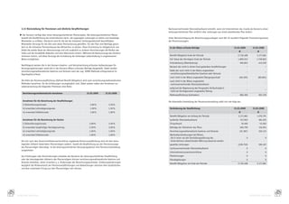 3.13 Rückstellung für Pensionen und ähnliche Verpflichtungen                                                	 Nachzuverrechnender	Dienstzeitaufwand	entsteht,	wenn	ein	Unternehmen	des	ricardo.de-Konzerns	einen	
                                                                                                                     leistungsorientierten	Plan	einführt	oder	Leistungen	aus	einem	bestehenden	Plan	ändert.
      E Der	Konzern	verfügt	über	einen	leistungsorientierten	Pensionsplan.	Bei	leistungsorientierten	Plänen	
       besteht	die	Verpflichtung	des	Unternehmens	darin,	die	zugesagten	Leistungen	an	aktive	und	ehemalige	        	 Unter	Berücksichtigung	der	Berechnungsgrundlagen	nach	IAS	19	resultiert	folgender	Finanzierungsstatus	
       Mitarbeiter	zu	erfüllen.	Hierdurch	wird	für	die	bei	der	Schweizer	Tochtergesellschaft	beschäftigten	          der	Pensionszusagen:
       Mitarbeiter	Vorsorge	für	die	Zeit	nach	deren	Pensionierung	getroffen.	Für	den	Plan	sind	Beiträge	geson-
       dert	an	die	Schweizer	Pensionskassse	Axa	Winterthur	zu	leisten.	Diese	Einrichtung	ist	obligatorisch	und	       In der Bilanz erfasste Beträge                                        31.03.2009           31.03.2008
       bildet	die	zweite	Säule	der	Altersvorsorge	und	soll	zusätzlich	zu	anderen	Versicherungen	die	Risiken	des	
                                                                                                                                                                                                 €                   €
       Todes	und	der	Invalidität	abdecken	und	eine	Altersrente	sichern.	Während	die	Basisvorsorge	das	Existenz-
       minimum	sichert,	soll	diese	Vorsorge	die	Fortsetzung	der	bisherigen	Lebenshaltung	in	angemessener	             Benefit	Obligation	Ende	der	Periode                                       2.736.408	          2.171.861	
       Weise	ermöglichen.                                                                                             Fair	Value	des	Vermögens	Ende	der	Periode                                 1.809.553	          1.728.822	
                                                                                                                      Unterdeckung	(Überdeckung)                                                  926.855	            443.039	
      	 Nachfolgend	werden	die	in	der	Konzern-Gewinn-	und	Verlustrechnung	erfassten	Aufwendungen	für	
                                                                                                                      Barwert	der	nicht	in	einem	Fond	gedeckten	Verpflichtungen                          –                    –
        Versorgungsleistungen	sowie	die	in	der	Konzern-Bilanz	erfassten	Beträge	dargestellt.	Dabei	werden	
        versicherungsmathematische	Gewinne	und	Verluste	nach	der	sog.	SORIE-Methode	erfolgsneutral	im	                Saldo	der	noch	nicht	in	der	Bilanz	angesetzten
                                                                                                                                                                                                         	–	                  	–	
        Eigenkapital	erfasst.                                                                                         	versicherungsmathematischen	Gewinne	oder	Verluste
                                                                                                                      noch	nicht	in	der	Bilanz	angesetzte	Übergangsschuld                         (60.495)           (80.661)
      	 Die	Höhe	der	Pensionsverpflichtung	(Defined	Benefit	Obligation)	wird	nach	versicherungsmathematischen	        noch	nicht	in	der	Bilanz	angesetzter	
        Methoden	berechnet,	für	die	Schätzungen	unumgänglich	sind.	Dabei	spielen	neben	den	Annahmen	zur	                                                                                                 	–	                  	–	
                                                                                                                      	nachzuverrechnender	Dienstzeitaufwand
        Lebenserwartung	die	folgenden	Prämissen	eine	Rolle:
                                                                                                                      aufgrund	der	Begrenzung	des	Paragraphs	58	Buchstabe	b
                                                                                                                                                                                                         	–	                  	–	
                                                                                                                      	nicht	als	Vermögenswert	angesetzter	Betrag
        Versicherungsmathematische Annahmen                                 31.03.2009         31.03.2008
                                                                                                                      Nettoverpflichtung	(Guthaben)                                               866.360	            362.378	
                                                                                                                   	
        Annahmen für die Berechnung der Verpflichtungen                                                            	 Die	bilanzielle	Entwicklung	der	Pensionsrückstellung	stellt	sich	wie	folgt	dar:
        i)	Diskontierungszinssatz                                              3.00	%             3.50	%
        iv)	erwartete	Lohnsteigerungsrate                                      1.50	%              1.50	%             Veränderung der Verpflichtung                                         31.03.2009           31.03.2008
        vi)	erwartete	Inflationsrate                                           1.00	%             1.00	%                                                                                         €                   €
                                                                                                                      Benefit	Obligation	am	Anfang	der	Periode                                  	2.171.861	         	1.276.791	
        Annahmen für die Berechnung der Kosten                                                                        laufender	Dienstzeitaufwand                                                 	517.503	          	184.255	
        i)	Diskontierungszinssatz                                             3.00	%              3.50	%              Zinsaufwand                                                                  	76.400	           	53.562	
        ii)	erwarteter	langfristiger	Vermögensertrag                          2.50	%              3.00	%              Beiträge	der	Teilnehmer	des	Plans                                           	260.790	          	116.954	
        iv)	erwartete	Lohnsteigerungsrate                                     1.50	%              1.50	%              Versicherungsmathematische	Gewinne	und	Verluste                            	(51.387)           	150.133	
        vi)	erwartete	Inflationsrate                                          1.00	%              1.00	%              Wechselkursänderungen	bei	Plänen,
                                                                                                                      	die	in	einer	von	der	Darstellungswährung	des                                      	0	                  	0	
      	 Die	sich	nach	dem	Anwartschaftsbarwertverfahren	ergebende	Pensionsverpflichtung	wird	mit	dem	beizu-           	Unternehmens	abweichenden	Währung	bewertet	werden
        legenden	Zeitwert	bewerteten	Planvermögen	saldiert.	Soweit	die	Verpflichtung	aus	der	Pensionszusage	          gezahlte	Leistungen                                                       	(238.759)           	390.167	
        das	Planvermögen	übersteigt,	ist	bei	leistungsorientierten	Versorgungsplänen	eine	Pensionsrückstellung	       nachzuverrechnender	Dienstzeitaufwand                                              	0	                  	0	
        ausgewiesen.
                                                                                                                      Unternehmenszusammenschlüsse                                                       	0	                  	0	
      	 Aus	Erhöhungen	oder	Verminderungen	entweder	des	Barwerts	der	leistungsorientierten	Verpflichtung	             Plankürzungen                                                                      	0	                  	0	
        oder	des	beizulegenden	Zeitwerts	des	Planvermögens	können	versicherungsmathematische	Gewinne	und	             Planabgeltungen                                                                    	0	                  	0	
        Verluste	entstehen,	deren	Ursachen	u.	a.	Änderungen	der	Berechnungsparameter,	Schätzungsänderungen	           Benefit	Obligation	am	Ende	der	Periode                                    	2.736.408	         	2.171.861	
        bezüglich	des	Risikoverlaufs	der	Pensionsverpflichtungen	und	Abweichungen	zwischen	dem	tatsächlichen	
        und	dem	erwarteten	Ertrag	aus	dem	Planvermögen	sein	können.




84                                                                                                                                                                                                                                  85
     KONZERN-ANHANG                                                                                                                                                                                            KONZERN-ANHANG
 