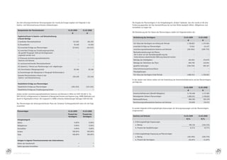 Aus	dem	leistungsorientierten	Versorgungsplan	der	ricardo.de-Gruppe	ergeben	sich	folgende	in	der	            	 Die	Angabe	des	Planvermögens	in	der	Anlagekategorie	„Andere“	bedeutet,	dass	die	ricardo.ch	AG	eine	
        Gewinn-	und	Verlustrechnung	erfassten	Aufwendungen:                                                            Forderung	gegenüber	der	Axa	Sammelstiftung	hat	und	kein	Risiko	bezüglich	Aktien,	Obligationen	und	
                                                                                                                       Immobilien	zu	tragen	hat.
        Komponenten der Pensionskosten                                       31.03.2009          31.03.2008
                                                                                                                     	 Die	Veränderung	des	Fair	Values	des	Planvermögens	stellte	sich	folgendermaßen	dar:
                                                                                  €                  €
        Ergebniswirksam in Gewinn- und Verlustrechnung
                                                                                                                       Veränderung des Vermögens                                          31.03.2009           31.03.2008
        erfasste Beträge
                                                                                                                                                                                               €                   €
        i)	laufender	Dienstzeitaufwand                                             517.503	            184.255	
                                                                                                                       Fair	Value	des	Vermögens	am	Anfang	der	Periode                         1.728.822	          1.175.964	
        ii)	Zinsaufwand                                                               76.400	            53.562	
                                                                                                                       erwartete	Erträge	aus	Planvermögen                                          57.641	             45.437	
        iii)	erwartete	Erträge	aus	Planvermögen                                   	(57.641)          	(45.437)
                                                                                                                       versicherungsmathematische	Gewinne	und	Verluste                         (361.994)          	(169.779)
        iv)	erwartete	Erträge	aus	Erstattungsansprüchen,
        	die	gemäß	Paragraph	104A	als	Vermögenswert                                        	–	                 	–	     Wechselkursänderungen	bei	Plänen,
        	angesetzt	worden	sind                                                                                         	die	in	einer	von	der	Darstellungswährung	des                                    –	                  –	
                                                                                                                       	Unternehmens	abweichenden	Währung	bewertet	werden
        v)	Erfassung	versicherungsmathematischer
                                                                                           	–	                 	–	     Beiträge	des	Arbeitgebers                                                363.052	            170.079	
        	Gewinne	und	Verluste
        vi)	nachzuverrechnender	Dienstzeitaufwand                                          	–	                 	–	     Beiträge	der	Teilnehmer	des	Plans                                        260.790	            116.954	
        vii)	(Gewinn)	/	Verlust	aus	Plankürzungen	und	-abgeltungen                         	–	                 	–	     gezahlte	Leistungen                                                    	(238.759)            390.167	
        viii)	Amortisation	Übergangsschuld                                            20.166	            20.166	       Unternehmenszusammenschlüsse                                                     –                   –
        ix)	Auswirkungen	der	Obergrenze	in	Paragraph	58	Buchstabe	b                        	–	                 	–	     Planabgeltungen                                                                  –                   –
        Gesamte	Pensionskosten	erfasst	in	der                                                                          Fair	Value	des	Vermögens	Ende	Periode                                  1.809.553	          1.728.822	
                                                                                   556.428	            212.546	
        	Gewinn-	und	Verlustrechnung
                                                                                                                     	 In	den	letzten	zwei	Jahren	stellen	sich	die	Entwicklung	der	Anwartschaftsbarwerte	und	des	Planvermögens	
                                                                                                                       wie	folgt	dar:
        Tatsächliche Erträge aus Planvermögen
        Tatsächliche	Erträge	aus	Planvermögen                                   	(304.353)          	(124.342)                                                                            31.03.2009           31.03.2008
        Tatsächliche	Erträge	aus	Erstattungsansprüchen                                     	–	                 	–	                                                                             €                   €
      	 Zudem	wurden	versicherungsmathematische	Gewinne	und	Verluste	in	Höhe	von	EUR	310.607	(i.	Vj.:	                 Anwartschaftsbarwert	(Benefit	Obligation)                               2.736.408	          2.171.861	
        EUR	319.911)	erfolgsneutral	im	Statement	of	Recognised	Income	and	Expense	(sog.	SORIE-Methode)	und	            Beizulegender	Zeitwert	Planvermögen                                     1.809.553	         1.728.822	
        damit	im	Eigenkapital	erfasst.	Die	insgesamt	in	SORIE	erfassten	Aufwendungen	betragen	EUR	630.518.             Nettoverpflichtung                                                        866.360	           362.378	
                                                                                                                       Versicherungsmathematische	Gewinne	und	Verluste                           310.606	           319.911	
      	 Das	Planvermögen	des	leistungsorientierten	Plans	der	Schweizer	Tochtergesellschaft	setzt	sich	wie	folgt	
        zusammen:
                                                                                                                     	 Es	wurden	folgende	erfahrungsbedingte	Anpassungen	der	Versorgungszusagen	und	des	Planvermögens	
        Planvermögen                                                         31.03.2009          31.03.2008            vorgenommen:
                                                                             Prozent des         Prozent des
                                                                             Vermögens           Vermögens             Gewinne und Verluste                                               31.03.2009           31.03.2008
        Anlagekategorie                                                                                                                                                                       €/%                €/%
        Aktien                                                                        0.00	%             0.00	%        1.	Erfahrungsbedingte	Anpassungen
        Obligationen                                                                  0.00	%             0.00	%           a.	Betrag                                                              199.136	         	(150.133)
        Immobilien                                                                    0.00	%             0.00	%           b.	Prozent	der	Verpflichtungen                                           8,11	%              -8,71	%
        Andere                                                                    100.00	%            100.00	%
        Total                                                                     100.00	%            100.00	%         2.	Erfahrungsbedingte	Anpassung	auf	Planvermögen
                                                                                                                          a.	Betrag                                                           	(361.994)          	(169.779)
        Anlagen in eigenen Finanzinstrumenten des Unternehmens                                                            b.	Prozent	des	Vermögens                                              -20,46	%            -11,69	%
        Aktien	der	Gesellschaft                                                             –                   –
        Selbst	genutzte	Immobilien                                                          –                   –

86                                                                                                                                                                                                                                87
     KONZERN-ANHANG                                                                                                                                                                                          KONZERN-ANHANG
 