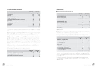 4.5 Sonstige betriebliche Aufwendungen                                                                       4.6 Finanzergebnis

                                                                            2008/2009          2007/2008           E Das	Finanzergebnis	teilt	sich	folgendermaßen	auf:
                                                                                T€                  T€
                                                                                                                                                                                       2008/2009          2007/2008
        Marketingkosten                                                              5.430                5.141
                                                                                                                                                                                           T€                 T€
        EDV-Kosten                                                                   3.507                3.016
                                                                                                                     Zinsertrag	gegenüber	Tradus                                                   95                    38
        Diverse	Dienstleistungen	der	Tradus                                            540                 230
                                                                                                                     Zinsertrag	gegenüber	Dritten                                                  22                    28
        Sonstiger	Betriebsaufwand                                                      616                 583
                                                                                                                                                                                                  117                    66
        Abschreibungen/Wertberichtigungen	von	Forderungen                              188                  94
        Warenaufwand                                                                     2                 140
                                                                                                                     Zinsaufwand	gegenüber	Tradus                                                   0                     0
        Bank-	und	Kreditkartengebühren                                                 323                 299
                                                                                                                     Zinsaufwand	gegenüber	Dritten                                                -14                    -3
        Beratungskosten                                                                528                 252
                                                                                                                     Zinsaufwand	Leasingverbindlichkeit                                             0                     0
        Büroaufwand                                                                    398                 333
                                                                                                                                                                                                  -14                    -3
        Reisekosten                                                                    235                 138
                                                                                     11.768              10.227
                                                                                                                     Finanzergebnis                                                               103                    63

      E Der	Anstieg	in	den	Marketingkosten	ist	vor	allem	im	Zusammenhang	mit	dem	Wachstum	des	Geschäfts             4.7 Ertragsteuern
       zu	sehen.
                                                                                                                   E Als	Ertragsteuern	werden	sowohl	die	gezahlten	beziehungsweise	geschuldeten	Steuern	vom	Einkommen	
      	 Die	EDV-Kosten	beinhalten	hauptsächlich	Entgelte	für	die	Nutzung	der	im	Eigentum	der	Tradus	stehenden	      und	vom	Ertrag	sowie	die	latenten	Steuerabgrenzungen	ausgewiesen.
        Auktionsplattform	(Software).	Der	gegenüber	dem	vorangegangenen	Geschäftsjahr	zu	verzeichnende	
        Anstieg	dieser	Kosten	resultiert	aus	dem	entsprechend	gewachsenen	Geschäft	der	ricardo.ch	AG.              	 Die	Ertragsteuern	für	die	Geschäftsjahre	2007/2008	und	2008/2009	setzen	sich	wie	folgt	zusammen:

      	 Die	Tradus	AG	stellt	der	ricardo.de	AG	und	der	ricardo.ch	AG	verschiedene	Dienstleistungen	in	Rechnung,	                                                                       2008/2009          2007/2008
        die	im	Rahmen	der	bestehenden	engen	wirtschaftlichen	Zusammenarbeit	fortlaufend	erbracht	werden.	
                                                                                                                                                                                           T€                 T€
        Diese	Dienstleistungen	beinhalten	u.	a.	eine	umfassende	Beratung	in	Sachen	Geschäftsstrategie	und	
        Marketing	sowie	Finance-Support,	Rechtsberatung	und	auch	die	Entschädigung	für	die	Verwaltungsräte	          Gezahlte bzw. geschuldete Steuer
        der	ricardo.ch	AG,	soweit	sie	der	Tradus	angehören.	Hieraus	ergibt	sich	für	das	Geschäftsjahr	2008/2009	     –	für	das	laufende	Jahr                                                      459                   250
        ein	Gesamtbetrag	von	rund	TEUR	540.	Im	vorangegangenen	Geschäftsjahr	belief	sich	diese	Belastung	auf	        –	für	das	vergangene	Jahr                                                     24
        TEUR	230.

      	 Im	Büroaufwand	sind	u.	a.	die	Mietaufwendungen	für	die	Geschäftsräume	der	ricardo.ch	AG	und	der	             Latente Steuern
        ricardo.de	AG	enthalten.                                                                                     –	auf	höhere	steuerliche	Abschreibung                                         13                     2
                                                                                                                     –	auf	Veränderungen	Verlustvorträge                                           79                   733
      	 Die	Abwertung	von	Forderungen	gliedert	sich	in	folgende	Komponenten:
                                                                                                                     –	aus	sonstigen	Bilanzierungsunterschieden                                  -196                    69
                                                                                                                     –	aus	Wechselkursdifferenzen                                                   0                    -3
                                                                            2008/2009          2007/2008
                                                                                                                                                                                                   379             1.051
                                                                                T€                  T€
                                                                                                                   	
        Abschreibungen	auf	Forderungen	(ricardo.ch	AG)                                 109                  75     	 Hinsichtlich	der	Entwicklung	der	latenten	Steuern	sowie	der	Zuordnung	der	Steuerabgrenzungen	zu	den	
        Wertberichtigungen	(ricardo.ch	AG)                                              79                  20       einzelnen	Vermögensgegenständen	und	Schulden	verweisen	wir	auf	die	Erläuterungen	zur	Konzernbilanz	
        Abschreibungen	auf	Forderungen	(ricardo.de	AG)                                   0                   0       (Gliederungspunkt	3.6).
                                                                                       188                  95
                                                                                                                   	 Im	Rahmen	der	Anwendung	der	SORIE-Methode	im	Zusammenhang	mit	einem	leistungsorientierten	
                                                                                                                     Pensionsplan	wurden	im	Geschäftsjahr	ein	latenter	Steueraufwand	in	Höhe	von	EUR	58.084	direkt	im	
                                                                                                                     Eigenkapital	erfasst.




92                                                                                                                                                                                                                            93
     KONZERN-ANHANG                                                                                                                                                                                     KONZERN-ANHANG
 
