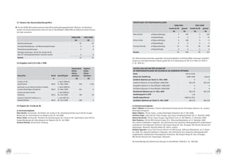 5.7 Honorar des Konzernabschlussprüfers                                                                         VeRGütunGen füR VoRstandsmItGlIedeR
                                                                                                                                                                               2008/2009                        2007/2008
       E Für	die	ECOVIS	Wirtschaftstreuhand	GmbH	Wirtschaftsprüfungsgesellschaft,	München,	als	Abschluss-
                                                                                                                                                                        ricardo.de AG    gesamt        ricardo.de AG    gesamt
        prüferin	des	Konzernabschlusses	setzt	sich	das	im	Geschäftsjahr	2008/2009	als	Aufwand	erfasste	Honorar	
        wie	folgt	zusammen:                                                                                                                                                  T€             T€              T€              T€
                                                                                                                        Peter	Oertlin           erfolgsunabhängig                    0        259                   0         226
                                                                                    2008/2009        2007/2008                                  erfolgsabhängig                      0            0                 0            15
                                                                                        T€               T€             Heiner	Kroke	           erfolgsunabhängig                    0        308                   0             0
         Abschlussprüfungen                                                                    49                61                             erfolgsabhängig                      0            0                 0             0
         Sonstige	Bestätigungs-	und	Bewertungsleistungen                                        0                 0     Hartmut	Heincke         erfolgsunabhängig                  91            91                90            90
         Steuerberatungsleistungen                                                              0                 0                             erfolgsabhängig                      0            0                 0             0
         Sonstige	Leistungen,	die	für	die	ricardo.de	AG	                                                                Gesamt                                                     91         658                  90         331
         oder	für	Tochtergesellschaften	erbracht	wurden                                         0                 0
         Summe                                                                                 49                61   	 Zum	Bilanzstichtag	bestanden	gegenüber	Vorstandsmitgliedern	kurzfristig	fällige	Leistungen	(Verpflich-
                                                                                                                        tungen	aus	nicht	genommenem	Urlaub)	gemäß	IAS	19	in	Verbindung	mit	IAS	24	in	Höhe	von	TEUR	47	
        5.8 Angaben nach § 313 Abs. 2 HGB                                                                               (i.	Vj.:	TEUR	51).

                                                                                    Eigenkapital     Ergebnis           aufstellunG deR Von mIh RIcaRdo bV
                                                                                    letzter          letzter            an VoRstandsmItGlIedeR deR RIcaRdo.de aG GewähRten oPtIonen
                                                                                    Jahres-          Jahres-            Name                                                                  Heiner	Kroke
         Name/Sitz                                     Anteil Geschäftsjahr         abschluss        abschluss
                                                                                                                        Datum der Gewährung                                                      2008–2009                  Gesamt
                                                           %                             T€              T€
                                                                                                                        Gewährte Optionen per Stand 31. März 2008                                           0                     0
         ricardo.ch	AG,	                                       1.	April	2008	bis	
                                                                                                                        Gewährte	Optionen	im	Geschäftsjahr	2008/2009                                  582.278           582.278
         Zug/Schweiz                                   100,0   31.	März	2009                  260             1.316
                                                                                                                        Ausgeübte	Optionen	im	Geschäftsjahr	2008/2009                                       0                     0
         goricardo.co.uk	internet	auctions	limited,	           1.	April	2008	bis	
         London/Vereinigtes	Königreich                 100,0   31.	März	2009                  -354                0     Verfallene	Optionen	im	Geschäftsjahr	2008/2009                                      0                     0	

         ricardo.de	future	GmbH,	                              1.	Juli	2008	bis	                                        Bestehende Optionen per 31. März 2009                                         582.278           582.278
         Hamburg                                       100,0   30.	Juni	2009                  780                38     Ausübungspreis in EUR                                                            1,58
         ricardo.it	Internet	Trading	S.r.L,	                   1.	Juli	2007	bis	                                        Gewährungszeitraum                                                   2008	bis	2013
         Mailand/Italien                               100,0   30.	Juni	2008                  -168                0     Ausübbare Optionen per Stand 31. März 2009                                    582.278           582.278

        5.9 Organe der ricardo.de AG                                                                                    b) Aufsichtsratsmitglieder
                                                                                                                      	 Sven T. Öhlund	(Vorsitzender),	Partner	International	Practice	bei	der	Pennington	Ventures	LLC,	London/
         a) Vorstandsmitglieder                                                                                         Vereinigtes	Königreich
       	 Peter Oertlin,	Vorsitzender,	AG-Direktor	der	ricardo.ch	AG,	Hünenberg/Schweiz	(auch	CEO	der	Gruppe	          	 Robert Dighero,	CFO	der	Tradus,	London/Vereinigtes	Königreich	(bis	27.	Mai	2008)
         Westeuropa	der	Internetsparte	von	Naspers)	(bis	30.	Juli	2008)                                               	 Christian Unger,	sowie	CEO	der	Tradus-Gruppe,	Zug	Group/	Hünenberg/Schweiz	(bis	17.	Dezember	2008)
       	 Heiner Kroke,	Vorsitzender,	Präsident	des	Verwaltungsrats	der	ricardo.ch	AG,	Zug/Schweiz	(auch	CEO	der	      	 Helmut Bernhardt,	CFO	der	Tradus-Gruppe,	Zug/Schweiz	(vom	27.	Mai	2008	bis	17.	Dezember	2008)
         Gruppe	Westeuropa	der	Internetsparte	von	Naspers)	(ab	30.	Juli	2008)                                         	 Hein Pretorius,	CEO	der	MIH	Internet	Europe,	B.V.,	Hilversum/Niederlande,	ab	17.	Dezember	2008.
       	 Hartmut Heincke,	AG-Vorstand,	Hamburg                                                                          Herr	Pretorius	bekleidet	in	folgenden,	dem	Aufsichtsrat	einer	deutschen	Aktiengesellschaft	vergleichbaren	
                                                                                                                        ausländischen	Kontrollgremien	Positionen:	QXL	Auksjon	Norge	AS,	Oslo,	Norwegen;	QXL	Ricardo	Danmark	A/S,	
                                                                                                                        Kopenhagen,	Dänemark;	Moonfish	Media	OÜ,	Tallinn,	Estland.
                                                                                                                      	 Vasileios Sgourdos,	Group	Chief	Financial	Director	der	MIH-Gruppe,	Vijfhuizen/Niederlande,	ab	17.	Dezem-
                                                                                                                        ber	2008.	Herr	Sgourdos	bekleidet	in	folgenden,	dem	Aufsichtsrat	einer	deutschen	Aktiengesellschaft	
                                                                                                                        vergleichbaren	ausländischen	Kontrollgremien	Positionen:	QXL	Auksjon	Norge	AS,	Oslo,	Norwegen;	
                                                                                                                        QXL	Ricardo	Danmark	A/S,	Kopenhagen,	Dänemark.

                                                                                                                      	 Die	Gesamtbezüge	des	Aufsichtsrats	betrugen	im	Geschäftsjahr	TEUR	68	(i.	Vj.:	TEUR	68).




100                                                                                                                                                                                                                                    101
      KONZERN-ANHANG                                                                                                                                                                                            KONZERN-ANHANG
 
