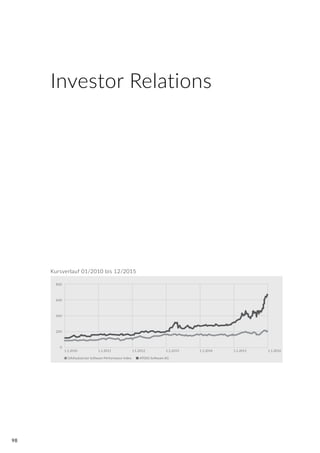 98
Kursverlauf 01/2010 bis 12/2015
800
600
400
200
0
1.1.2010 1.1.2011 1.1.2012 1.1.2013 1.1.2014 1.1.2015
DAXsubsector Software Performance Index ATOSS Software AG
1.1.2016
Investor Relations
 