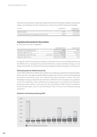 GESCHÄFTSBERICHT 2015
100
Innerhalb des Streubesitzes sind gemäß vorliegender Stimmrechtsmitteilungen folgende institutionelle
Anleger mit Anteilsbesitz von über 3 Prozent bzw. 5 Prozent an der ATOSS Software AG beteiligt:
Investor Anteilsbesitz Schwellenüber-
schreitung am:
MainFirst SICAV 5,07% 16.12.2014
Investmentgesellschaft für langfristige Investoren TGV 5,004% 28.10.2013
Kapitalmarktorientierte Kennzahlen
(in EUR, falls nicht anders angegeben)
Berichtsjahr 2015 Vorjahr 2014
Börsenkurs Geschäftsjahresende 68,83 32,50
Anzahl der Aktien (31.12.) 3.976.568 3.976.568
Marktkapitalisierung in Mio. EUR zum 30.12. 273,71 129,24
Ergebnis je Aktie in Euro 1,91 1,77
In Folge des starken Kursanstiegs im Vergleich zum Vorjahr hat sich auch die Marktkapitalisierung
der ATOSS mehr als verdoppelt. Das durchschnittliche Kurs-Gewinn-Verhältnis bezogen auf das
Ergebnis 2015 belief sich auf EUR 24,31 bei einer Liquidität von EUR 6,13 je Aktie zum Jahresende.
Dividendenpolitik der ATOSS Software AG
Im Jahr 2003 veröffentlichte ATOSS die Grundsätze einer langfristig ausgerichteten Dividendenpolitik.
Ebenso wie auch in der eigenen Kapitalmarktkommunikation war eines der mit dieser Dividendenpolitik
verbundenen wesentlichen Ziele, eine möglichst hohe Berechenbarkeit zu bieten. Mit einem
beständigen Anstieg der Dividende über viele Jahre ist ATOSS hier ihren Grundsätzen treu geblieben
und hat ihren Aktionären neben signifikanten Kurssteigerungen eine exzellente und verlässliche
Dividendenrendite geboten. Hinzu kamen für die Geschäftsjahre 2006 und 2012 ansehnliche
Sonderausschüttungen. Auch für das Geschäftsjahr 2015 ist erneut eine Sonderausschüttung
vorgesehen.
Dividende und Sonderausschüttung (EUR)
0,24 0,31 0,44 0,50 0,60 0,71 0,72 0,72
2006 2007 2008 2009 2010 2011 2012 2013 2014 2015
5,26
2,90
Dividende Sonderausschüttung
0,00
1,00
2,00
3,00
4,00
5,00
6,00
0,88 0,95
1,85
 