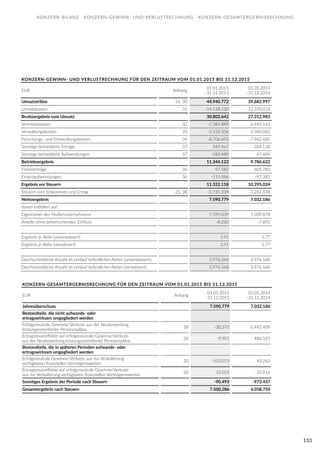 133
KONZERN-GEWINN- UND VERLUSTRECHNUNG FÜR DEN ZEITRAUM VOM 01.01.2015 BIS 31.12.2015
EUR Anhang
01.01.2015
–31.12.2015
01.01.2014
–31.12.2014
Umsatzerlöse 16, 30 44.940.772 39.682.997
Umsatzkosten 31 -14.138.130 -12.370.014
Bruttoergebnis vom Umsatz 30.802.642 27.312.983
Vertriebskosten 32 -7.385.889 -6.440.142
Verwaltungskosten 33 -3.532.506 -3.340.062
Forschungs- und Entwicklungskosten 34 -8.706.603 -7.962.681
Sonstige betriebliche Erträge 37 349.967 264.128
Sonstige betriebliche Aufwendungen 37 -183.489 -47.604
Betriebsergebnis 11.344.122 9.786.622
Finanzerträge 36 97.582 605.783
Finanzaufwendungen 36 -119.586 -97.381
Ergebnis vor Steuern 11.322.118 10.295.024
Steuern vom Einkommen und Ertrag 23, 38 -3.731.339 -3.262.838
Nettoergebnis 7.590.779 7.032.186
davon entfallen auf:
Eigentümer des Mutterunternehmens 7.599.039 7.039.878
Anteile ohne beherrschenden Einfluss -8.260 -7.692
Ergebnis je Aktie (unverwässert) 1,91 1,77
Ergebnis je Aktie (verwässert) 1,91 1,77
Durchschnittliche Anzahl im Umlauf befindlicher Aktien (unverwässert) 3.976.568 3.976.568
Durchschnittliche Anzahl im Umlauf befindlicher Aktien (verwässert) 3.976.568 3.976.568
KONZERN-GESAMTERGEBNISRECHNUNG FÜR DEN ZEITRAUM VOM 01.01.2015 BIS 31.12.2015
EUR Anhang
01.01.2015
–31.12.2015
01.01.2014
–31.12.2014
Jahresüberschuss 7.590.779 7.032.186
Bestandteile, die nicht aufwands- oder
ertragswirksam umgegliedert werden
Erfolgsneutrale Gewinne/Verluste aus der Neubewertung
leistungsorientierter Pensionspläne
28 -30.372 -1.492.409
Ertragsteuereffekte auf erfolgsneutrale Gewinne/Verluste
aus der Neubewertung leistungsorientierter Pensionspläne
28 9.901 486.525
Bestandteile, die in späteren Perioden aufwands- oder
ertragswirksam umgegliedert werden
Erfolgsneutrale Gewinne/Verluste aus zur Veräußerung
verfügbaren finanziellen Vermögenswerten
20 -103.073 43.263
Ertragsteuereffekte auf erfolgsneutrale Gewinne/Verluste
aus zur Veräußerung verfügbaren finanziellen Vermögenswerten
20 33.051 -10.816
Sonstiges Ergebnis der Periode nach Steuern -90.493 -973.437
Gesamtergebnis nach Steuern 7.500.286 6.058.750
KONZERN-BILANZ KONZERN-GEWINN- UND VERLUSTRECHNUNG KONZERN-GESAMTERGEBNISRECHNUNG
 