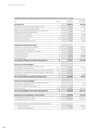 GESCHÄFTSBERICHT 2015
134
KONZERN-KAPITALFLUSSRECHNUNG FÜR DEN ZEITRAUM VOM 01.01.2015 BIS 31.12.2015
EUR Anhang
01.01.2015
–31.12.2015
01.01.2014
–31.12.2014
Jahresüberschuss 7.590.779 7.032.186
Abschreibungen auf Gegenstände des Anlagevermögens 22 688.294 518.689
Ergebnis aus dem Abgang von Anlagevermögen 22.957 286
Ergebnis aus dem Verkauf/der Bewertung von zur Veräußerung
verfügbaren finanziellen Vermögenswerten
-52.085 -574.850
Sonstiges Ergebnis Finanzanlagen -24.088 -30.800
Veränderung der latenten Steuern 23 114.123 -311.682
Rückstellung Pensionszusage 28 102.181 101.588
Anpassung zahlungsunwirksamer Posten 33.051 -10.816
Veränderung des Nettoumlaufvermögens
Forderungen aus Lieferungen und Leistungen 20 -619.795 -812.172
Vorräte und sonstige Vermögenswerte 20 -142.208 657.440
Verbindlichkeiten aus Lieferungen und Leistungen -20.343 -6.902
Sonstige Verbindlichkeiten 25 789.798 716.166
Umsatzabgrenzungsposten 26 165.578 -408.898
Steuerrückstellungen 23 -655.230 1.201.392
Aus betrieblicher Tätigkeit erwirtschaftete Zahlungsmittel (1) 39 7.993.012 8.071.628
Cash Flow aus Investitionstätigkeit
Auszahlungen für den Erwerb von Sachanlagevermögen
und immateriellen Vermögenswerten
22, 40 -679.654 -526.374
Auszahlungen aus dem Zugang von sonstigen finanziellen Vermögenswerten 20, 40 -5.000.000 0
Einzahlungen aus dem Abgang von sonstigen finanziellen Vermögenswerten 40 3.837.000 0
Einzahlungen aus Zinsen 40 24.088 30.800
Aus Investitionstätigkeit erwirtschaftete Zahlungsmittel (2) 40 -1.818.566 -495.574
Cash Flow aus Finanzierungstätigkeit
Einzahlungen von Anteilen ohne beherrschenden Einfluss bei der
Gründung einer Tochtergesellschaft
0 2.000
Erwerb von nicht beherrschenden Anteilen 41 -1.250 0
Gezahlte Dividende 29, 41 -3.499.380 -2.863.129
Aus Finanzierungstätigkeit erwirtschaftete Zahlungsmittel (3) 41 -3.500.630 -2.861.129
Veränderung des Finanzmittelfonds – Summe (1) bis (3) 2.673.816 4.714.925
Finanzmittelfonds zu Beginn des Jahres 19 15.107.721 10.392.796
Finanzmittelfonds am Ende des Jahres 19 17.781.537 15.107.721
Aus betrieblicher Tätigkeit erwirtschaftete Zahlungsmittel beinhalten:
gezahlte Ertragsteuern -4.235.871 -2.338.125
erhaltene Steuererstattungen 3.518 2.722
 
