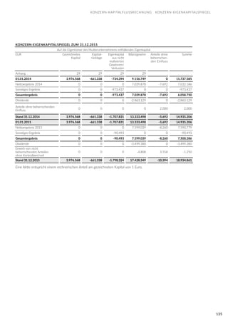 135
KONZERN-KAPITALFLUSSRECHNUNG KONZERN-EIGENKAPITALSPIEGEL
KONZERN-EIGENKAPITALSPIEGEL ZUM 31.12.2015
Auf die Eigentümer des Mutterunternehmens entfallendes Eigenkapital
EUR Gezeichnetes
Kapital
Kapital-
rücklage
Eigenkapital
aus nicht
realisierten
Gewinnen/
Verlusten
Bilanzgewinn Anteile ohne
beherrschen-
den Einfluss
Summe
Anhang 29 29 29 29
01.01.2014 3.976.568 -661.338 -734.394 9.156.749 0 11.737.585
Nettoergebnis 2014 0 0 0 7.039.878 -7.692 7.032.186
Sonstiges Ergebnis 0 0 -973.437 0 0 -973.437
Gesamtergebnis 0 0 -973.437 7.039.878 -7.692 6.058.750
Dividende 0 0 0 -2.863.129 0 -2.863.129
Anteile ohne beherrschenden
Einfluss
0 0 0 0 2.000 2.000
Stand 31.12.2014 3.976.568 -661.338 -1.707.831 13.333.498 -5.692 14.935.206
01.01.2015 3.976.568 -661.338 -1.707.831 13.333.498 -5.692 14.935.206
Nettoergebnis 2015 0 0 0 7.599.039 -8.260 7.590.779
Sonstiges Ergebnis 0 0 -90.493 0 0 -90.493
Gesamtergebnis 0 0 -90.493 7.599.039 -8.260 7.500.286
Dividende 0 0 0 -3.499.380 0 -3.499.380
Erwerb von nicht
beherrschenden Anteilen
ohne Kontrollwechsel
0 0 0 -4.808 3.558 -1.250
Stand 31.12.2015 3.976.568 -661.338 -1.798.324 17.428.349 -10.394 18.934.861
Eine Aktie entspricht einem rechnerischen Anteil am gezeichneten Kapital von 1 Euro.
 