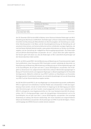 GESCHÄFTSBERICHT 2015
138
Standard bzw. Interpretation Bezeichnung für Geschäftsjahre ab dem
IAS 1 Darstellung der Abschlüsse 01.01.2016
IFRS 9 Finanzinstrumente 01.01.2018
IFRS 15 Umsatzerlöse aus Verträgen mit Kunden 01.01.2018
Jährliche Verbesserungen
an den IFRSs 2012–2014
01.01.2016
Am 18. Dezember 2014 hat der IASB im Rahmen seiner Disclosure Initiative Änderungen von IAS 1
Darstellung des Abschlusses veröffentlicht. Die Änderungen umfassen insbesondere Klarstellungen
hinsichtlich der Beurteilung der Wesentlichkeit von Abschlussangaben, der Darstellung von zusätz-
lichen Abschlussposten in der Bilanz und der Gesamtergebnisrechnung, der Darstellung des auf
assoziierte Unternehmen und Gemeinschaftsunternehmen entfallenden sonstigen Ergebnisse, die
nach der Equity-Methode bilanziert werden, sowie weitere Informationen zur Struktur von Anhangs-
angaben und der Darstellung der maßgeblichen Rechnungslegungsmethoden. Die Änderungen
sind auf jährliche Berichtsperioden anzuwenden, die am 1. Januar 2016 oder später beginnen.
Der Konzern geht nicht davon aus, dass die Änderungen an IAS 1 wesentliche Auswirkungen auf
den Konzernabschluss haben werden.
Am 24. Juli 2014 wurde IFRS 9, der die Bilanzierung und Bewertung von Finanzinstrumenten regelt,
final veröffentlicht; diese Fassung des IFRS 9 beinhaltet nunmehr vollständig die Abschnitte zur
Klassifizierung und Bewertung, Wertminderung und Bilanzierung von Sicherungsbeziehungen und
ist für Geschäftsjahre, die am oder nach dem 1. Januar 2018 beginnen, anzuwenden. Die im Ver-
gleich zu Vorversionen neu aufgenommenen Abschnitte umfassen Wertminderungsregelungen in
Bezug auf Finanzinstrumente und angepasste Regelungen zu Bewertungskategorien für finanzielle
Vermögenswerte. Weiterhin enthält der neue IFRS 9 Leitlinien zur Klassifikation von finanziellen
Vermögenswerten. Es wird derzeit analysiert, ob und welche Auswirkungen sich aus der Anwendung
von IFRS 9 auf den Konzernabschluss ergeben werden.
Am 28. Mai 2014 wurde IFRS 15, der neue Regelungen zur Umsatzrealisierung vorsieht, veröffentlicht.
IFRS 15 regelt durch ein einheitliches 5-Schritte-Modell, dass Umsatzerlöse in Höhe der Gegen-
leistung erfasst werden, mit der ein Unternehmen im Gegenzug für die Übertragung von Gütern
oder Dienstleistungen auf einen Kunden erwartungsgemäß rechnen kann. Außerdem führt
IFRS 15 umfangreiche, neue Angabevorschriften ein. Der neue Standard ersetzt IAS 18 »Umsatz-
erlöse«, IAS 11 »Fertigungsaufträge« sowie alle dazugehörigen Interpretationen und ist für
Geschäftsjahre, die am oder nach dem 1. Januar 2018 beginnen, anzuwenden. Eine vorzeitige
Anwendung ist zulässig. Der Konzern beabsichtigt, den neuen Standard zum vorgeschriebenen
Datum des Inkrafttretens anzuwenden. Die Auswirkungen von IFRS 15 auf die Vermögens-, Finanz-
und Ertragslage des ATOSS Konzerns werden derzeit analysiert.
 