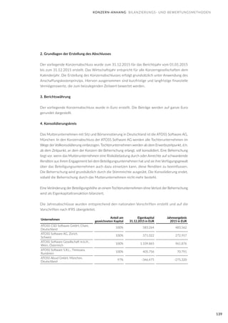 139
2. Grundlagen der Erstellung des Abschlusses
Der vorliegende Konzernabschluss wurde zum 31.12.2015 für das Berichtsjahr vom 01.01.2015
bis zum 31.12.2015 erstellt. Das Wirtschaftsjahr entspricht für alle Konzerngesellschaften dem
Kalenderjahr. Die Erstellung des Konzernabschlusses erfolgt grundsätzlich unter Anwendung des
Anschaffungskostenprinzips. Hiervon ausgenommen sind kurzfristige und langfristige finanzielle
Vermögenswerte, die zum beizulegenden Zeitwert bewertet werden.
3. Berichtswährung
Der vorliegende Konzernabschluss wurde in Euro erstellt. Die Beträge werden auf ganze Euro
gerundet dargestellt.
4. Konsolidierungskreis
Das Mutterunternehmen mit Sitz und Börsennotierung in Deutschland ist die ATOSS Software AG,
München. In den Konzernabschluss der ATOSS Software AG werden alle Tochterunternehmen im
Wege der Vollkonsolidierung einbezogen. Tochterunternehmen werden ab dem Erwerbszeitpunkt, d.h.
ab dem Zeitpunkt, an dem der Konzern die Beherrschung erlangt, voll konsolidiert. Eine Beherrschung
liegt vor, wenn das Mutterunternehmen eine Risikobelastung durch oder Anrechte auf schwankende
Renditen aus ihrem Engagement bei dem Beteiligungsunternehmen hat und sie ihre Verfügungsgewalt
über das Beteiligungsunternehmen auch dazu einsetzen kann, diese Renditen zu beeinflussen.
Die Beherrschung wird grundsätzlich durch die Stimmrechte ausgeübt. Die Konsolidierung endet,
sobald die Beherrschung durch das Mutterunternehmen nicht mehr besteht.
Eine Veränderung der Beteiligungshöhe an einem Tochterunternehmen ohne Verlust der Beherrschung
wird als Eigenkapitaltransaktion bilanziert.
Die Jahresabschlüsse wurden entsprechend den nationalen Vorschriften erstellt und auf die
Vorschriften nach IFRS übergeleitet.
Unternehmen
Anteil am
gezeichneten Kapital
Eigenkapital
31.12.2015 in EUR
Jahresergebnis
2015 in EUR
ATOSS CSD Software GmbH, Cham,
Deutschland
100% 583.264 483.562
ATOSS Software AG, Zürich,
Schweiz
100% 371.022 272.957
ATOSS Software Gesellschaft m.b.H.,
Wien, Österreich
100% 1.109.865 961.876
ATOSS Software S.R.L., Timisoara,
Rumänien
100% 405.756 70.791
ATOSS Aloud GmbH, München,
Deutschland
97% -346.475 -275.320
KONZERN-ANHANG BILANZIERUNGS- UND BEWERTUNGSMETHODEN
 