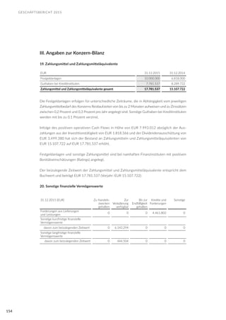 GESCHÄFTSBERICHT 2015
154
III. Angaben zur Konzern-Bilanz
19. Zahlungsmittel und Zahlungsmitteläquivalente
EUR 31.12.2015 31.12.2014
Festgeldanlagen 10.000.000 6.818.000
Guthaben bei Kreditinstituten 7.781.537 8.289.722
Zahlungsmittel und Zahlungsmitteläquivalente gesamt 17.781.537 15.107.722
Die Festgeldanlagen erfolgen für unterschiedliche Zeiträume, die in Abhängigkeit vom jeweiligen
Zahlungsmittelbedarf des Konzerns Restlaufzeiten von bis zu 2 Monaten aufweisen und zu Zinssätzen
zwischen 0,2 Prozent und 0,3 Prozent pro Jahr angelegt sind. Sonstige Guthaben bei Kreditinstituten
werden mit bis zu 0,1 Prozent verzinst.
Infolge des positiven operativen Cash Flows in Höhe von EUR 7.993.012 abzüglich der Aus-
zahlungen aus der Investitionstätigkeit von EUR 1.818.566 und der Dividendenausschüttung von
EUR 3.499.380 hat sich der Bestand an Zahlungsmitteln und Zahlungsmitteläquivalenten von
EUR 15.107.722 auf EUR 17.781.537 erhöht.
Festgeldanlagen und sonstige Zahlungsmittel sind bei namhaften Finanzinstituten mit positiven
Bonitätseinschätzungen (Ratings) angelegt.
Der beizulegende Zeitwert der Zahlungsmittel und Zahlungsmitteläquivalente entspricht dem
Buchwert und beträgt EUR 17.781.537 (Vorjahr: EUR 15.107.722).
20. Sonstige finanzielle Vermögenswerte
31.12.2015 (EUR) Zu Handels-
zwecken
gehalten
Zur
Veräußerung
verfügbar
Bis zur
Endfälligkeit
gehalten
Kredite und
Forderungen
Sonstige
Forderungen aus Lieferungen
und Leistungen
0 0 0 4.461.802 0
Sonstige kurzfristige finanzielle
Vermögenswerte
davon zum beizulegenden Zeitwert 0 6.142.294 0 0 0
Sonstige langfristige finanzielle
Vermögenswerte
davon zum beizulegenden Zeitwert 0 444.504 0 0 0
 