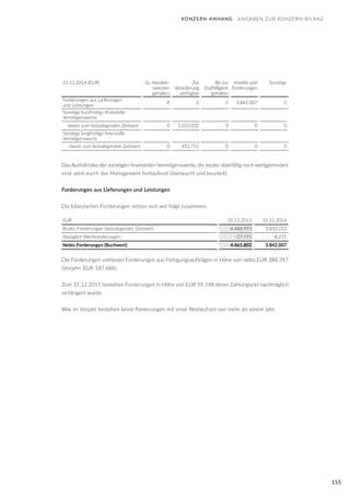 155
31.12.2014 (EUR) Zu Handels-
zwecken
gehalten
Zur
Veräußerung
verfügbar
Bis zur
Endfälligkeit
gehalten
Kredite und
Forderungen
Sonstige
Forderungen aus Lieferungen
und Leistungen
0 0 0 3.842.007 0
Sonstige kurzfristige finanzielle
Vermögenswerte
davon zum beizulegenden Zeitwert 0 5.023.032 0 0 0
Sonstige langfristige finanzielle
Vermögenswerte
davon zum beizulegenden Zeitwert 0 451.755 0 0 0
Das Ausfallrisiko der sonstigen finanziellen Vermögenswerte, die weder überfällig noch wertgemindert
sind, wird durch das Management fortlaufend überwacht und beurteilt.
Forderungen aus Lieferungen und Leistungen
Die bilanzierten Forderungen setzen sich wie folgt zusammen:
EUR 31.12.2015 31.12.2014
Brutto-Forderungen (beizulegender Zeitwert) 4.488.993 3.850.222
Abzüglich Wertminderungen -27.191 -8.215
Netto-Forderungen (Buchwert) 4.461.802 3.842.007
Die Forderungen umfassen Forderungen aus Fertigungsaufträgen in Höhe von netto EUR 388.397
(Vorjahr: EUR 187.686).
Zum 31.12.2015 bestehen Forderungen in Höhe von EUR 59.148 deren Zahlungsziel nachträglich
verlängert wurde.
Wie im Vorjahr bestehen keine Forderungen mit einer Restlaufzeit von mehr als einem Jahr.
KONZERN-ANHANG ANGABEN ZUR KONZERN-BILANZ
 