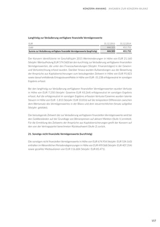 157
Langfristig zur Veräußerung verfügbare finanzielle Vermögenswerte
EUR 31.12.2015 31.12.2014
Gold 444.505 451.755
Summe zurVeräußerung verfügbare finanzielleVermögenswerte (langfristig) 444.505 451.755
Der Konzern identifizierte im Geschäftsjahr 2015 Wertminderungen in Höhe von EUR 21.160
(Vorjahr: Wertaufholung EUR 574.560) bei den kurzfristig zur Veräußerung verfügbaren finanziellen
Vermögenswerten, die unter den Finanzaufwendungen (Vorjahr: Finanzerträgen) in der Gewinn-
und Verlustrechnung erfasst wurden. Darüber hinaus wurden Aufwendungen aus der Bewertung
der Ansprüche aus Kapitalversicherungen zum beizulegenden Zeitwert in Höhe von EUR 95.823
sowie darauf entfallende Ertragssteuereffekte in Höhe von EUR -31.238 erfolgsneutral im sonstigen
Ergebnis erfasst.
Bei den langfristig zur Veräußerung verfügbaren finanziellen Vermögenswerten wurden Verluste
in Höhe von EUR 7.250 (Vorjahr: Gewinne EUR 43.264) erfolgsneutral im sonstigen Ergebnis
erfasst. Auf die erfolgsneutral im sonstigen Ergebnis erfassten Verluste/Gewinne wurden latente
Steuern in Höhe von EUR -1.813 (Vorjahr: EUR 10.816) auf die temporären Differenzen zwischen
dem Wertansatz des Vermögenswertes in der Bilanz und dem steuerrechtlichen Ansatz aufgelöst
(Vorjahr: gebildet).
Der beizulegende Zeitwert der zur Veräußerung verfügbaren finanziellen Vermögenswerte wird bei
den Goldbeständen auf der Grundlage von Börsenpreisen auf aktiven Märkten (Stufe 1) ermittelt.
Für die Ermittlung des Zeitwerts der Ansprüche aus Kapitalversicherungen greift der Konzern auf
den von der Vertragspartei berechneten Rückkaufswert (Stufe 2) zurück.
21. Sonstige nicht finanzielle Vermögenswerte (kurzfristig)
Die sonstigen nicht finanziellen Vermögenswerte in Höhe von EUR 674.954 (Vorjahr: EUR 534.163)
enthalten im Wesentlichen Periodenabgrenzungen in Höhe von EUR 499.068 (Vorjahr: EUR 407.354)
sowie gezahlte Mietkautionen von EUR 116.604 (Vorjahr: EUR 85.471).
KONZERN-ANHANG ANGABEN ZUR KONZERN-BILANZ
 