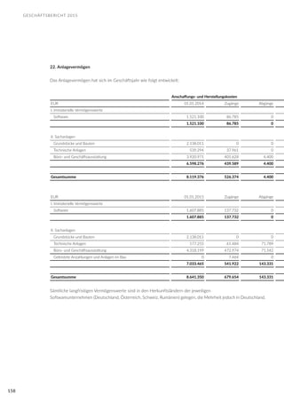 GESCHÄFTSBERICHT 2015
158
22. Anlagevermögen
Das Anlagevermögen hat sich im Geschäftsjahr wie folgt entwickelt:
Anschaffungs- und Herstellungskosten
EUR 01.01.2014 Zugänge Abgänge
I. Immaterielle Vermögenswerte
Software 1.521.100 86.785 0
1.521.100 86.785 0
II. Sachanlagen
Grundstücke und Bauten 2.138.011 0 0
Technische Anlagen 539.294 37.961 0
Büro- und Geschäftsausstattung 3.920.971 401.628 4.400
6.598.276 439.589 4.400
Gesamtsumme 8.119.376 526.374 4.400
EUR 01.01.2015 Zugänge Abgänge
I. Immaterielle Vermögenswerte
Software 1.607.885 137.732 0
1.607.885 137.732 0
II. Sachanlagen
Grundstücke und Bauten 2.138.011 0 0
Technische Anlagen 577.255 61.484 71.789
Büro- und Geschäftsausstattung 4.318.199 472.974 71.542
Geleistete Anzahlungen und Anlagen im Bau 0 7.464 0
7.033.465 541.922 143.331
Gesamtsumme 8.641.350 679.654 143.331
Sämtliche langfristigen Vermögenswerte sind in den Herkunftsländern der jeweiligen
Softwareunternehmen (Deutschland, Österreich, Schweiz, Rumänien) gelegen, die Mehrheit jedoch in Deutschland.
 