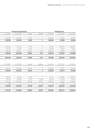 159
Kumulierte Abschreibungen Nettobuchwerte
31.12.2014 01.01.2014 Zugänge Abgänge 31.12.2014 31.12.2014 31.12.2013
1.607.885 1.376.054 90.247 0 1.466.301 141.584 145.046
1.607.885 1.376.054 90.247 0 1.466.301 141.584 145.046
2.138.011 231.312 57.930 0 289.242 1.848.769 1.906.699
577.255 462.443 19.817 0 482.260 94.995 76.851
4.318.199 3.178.653 350.695 4.111 3.525.237 792.962 742.318
7.033.465 3.872.408 428.442 4.111 4.296.739 2.736.726 2.725.868
8.641.350 5.248.492 518.689 4.111 5.763.040 2.878.310 2.870.914
31.12.2015 01.01.2015 Zugänge Abgänge 31.12.2015 31.12.2015 31.12.2014
1.745.617 1.466.301 118.141 0 1.584.442 161.175 141.584
1.745.617 1.466.301 118.141 0 1.584.442 161.175 141.584
2.138.011 289.242 57.930 0 347.172 1.790.839 1.848.769
566.950 482.260 22.675 55.819 449.116 117.834 94.995
4.719.631 3.525.237 489.548 64.556 3.950.229 769.402 792.962
7.464 0 0 0 0 7.464 0
7.432.056 4.296.739 570.153 120.375 4.746.517 2.685.539 2.736.726
9.177.673 5.763.040 688.294 120.375 6.330.959 2.846.714 2.878.310
KONZERN-ANHANG ANGABEN ZUR KONZERN-BILANZ
 