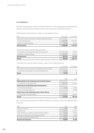 GESCHÄFTSBERICHT 2015
160
23. Ertragsteuern
Die Steuerrückstellungen umfassen jeweils Ertragsteuern für das abgelaufene Geschäftsjahr bzw.
Vorjahre. Zur Erläuterung von Steueraufwand und -ertrag wird auf Punkt 38 verwiesen.
Die bilanzierten latenten Steuern setzen sich wie folgt zusammen:
EUR 31.12.2015 31.12.2014
Aktive latente Steuern auf Ansatz- und Bewertungsunterschiede
- Pensionsrückstellungen 1.209.589 1.149.175
- Kosten für Hauptversammlung 50.100 50.100
Zwischensumme 1.259.689 1.199.275
Passive latente Steuern auf Bewertungsunterschiede
- zur Veräußerung verfügbare finanzielle Vermögenswerte 0 -39.030
- langfristige Fertigungsaufträge -327.127 -153.331
Zwischensumme -327.127 -192.361
Gesamt 932.562 1.006.914
Die bilanzierten passiven latenten Steuern setzen sich wie folgt zusammen:
EUR 31.12.2015 31.12.2014
Passive latente Steuern auf Ansatz- und Bewertungsunterschiede
- zur Veräußerung verfügbare finanzielle Vermögenswerte -37.218 0
Gesamt -37.218 0
EUR 2015 2014
Steueraufwand aus der Entstehung passiver latenter Steuern
- auf langfristige Fertigungsaufträge -327.127 -153.331
Steuerertrag aus der Entstehung aktiver latenter Steuern
- auf Pensionsrückstellungen 57.861 47.106
- Kosten für Hauptversammlung 0 50.100
Steuerertrag aus der Umkehrung passiver latenter Steuern
- auf langfristige Fertigungsaufträge 153.331 326.061
Gesamt -115.935 269.936
Der anzuwendende Steuersatz der ATOSS Software AG, München, setzt sich folgendermaßen
zusammen:
EUR 2015 2014
Ergebnis vor Steuern 100% 100%
Gewerbesteuer -16,77% -16,77%
Körperschaftssteuer 15,00% auf KöSt-pflichtiges Ergebnis -15,00% -15,00%
auf Körperschaftssteuer 5,50% Solidaritätszuschlag -0,83% -0,83%
Rechnerisch versteuerter Ergebnisanteil 67,40% 67,40%
Rechnerischer Steuersatz 32,60% 32,60%
 
