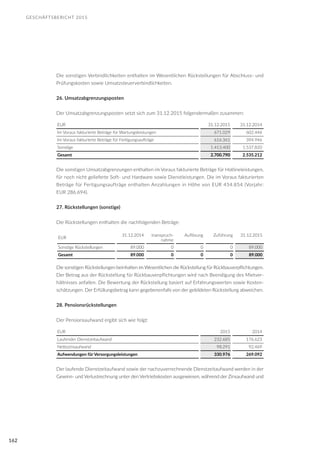 GESCHÄFTSBERICHT 2015
162
Die sonstigen Verbindlichkeiten enthalten im Wesentlichen Rückstellungen für Abschluss- und
Prüfungskosten sowie Umsatzsteuerverbindlichkeiten.
26. Umsatzabgrenzungsposten
Der Umsatzabgrenzungsposten setzt sich zum 31.12.2015 folgendermaßen zusammen:
EUR 31.12.2015 31.12.2014
Im Voraus fakturierte Beträge für Wartungsleistungen 671.029 602.446
Im Voraus fakturierte Beträge für Fertigungsaufträge 616.361 394.946
Sonstige 1.413.400 1.537.820
Gesamt 2.700.790 2.535.212
Die sonstigen Umsatzabgrenzungen enthalten im Voraus fakturierte Beträge für Hotlineleistungen,
für noch nicht gelieferte Soft- und Hardware sowie Dienstleistungen. Die im Voraus fakturierten
Beträge für Fertigungsaufträge enthalten Anzahlungen in Höhe von EUR 454.854 (Vorjahr:
EUR 286.694).
27. Rückstellungen (sonstige)
Die Rückstellungen enthalten die nachfolgenden Beträge:
EUR
31.12.2014 Inanspruch-
nahme
Auflösung Zuführung 31.12.2015
Sonstige Rückstellungen 89.000 0 0 0 89.000
Gesamt 89.000 0 0 0 89.000
Die sonstigen Rückstellungen beinhalten im Wesentlichen die Rückstellung für Rückbauverpflichtungen.
Der Betrag aus der Rückstellung für Rückbauverpflichtungen wird nach Beendigung des Mietver-
hältnisses anfallen. Die Bewertung der Rückstellung basiert auf Erfahrungswerten sowie Kosten-
schätzungen. Der Erfüllungsbetrag kann gegebenenfalls von der gebildeten Rückstellung abweichen.
28. Pensionsrückstellungen
Der Pensionsaufwand ergibt sich wie folgt:
EUR 2015 2014
Laufender Dienstzeitaufwand 232.685 176.623
Nettozinsaufwand 98.291 92.469
Aufwendungen für Versorgungsleistungen 330.976 269.092
Der laufende Dienstzeitaufwand sowie der nachzuverrechnende Dienstzeitaufwand werden in der
Gewinn- und Verlustrechnung unter den Vertriebskosten ausgewiesen, während der Zinsaufwand und
 