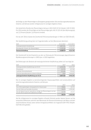 163
die Erträge aus dem Planvermögen im Zinsergebnis gezeigt werden. Die versicherungsmathematischen
Gewinne und Verluste werden erfolgsneutral im sonstigen Ergebnis erfasst.
Die tatsächliche Rendite des Planvermögens betrug in 2015 EUR 33.763 (Vorjahr: EUR 29.402).
Für 2016 werden die Zinserträge auf das Planvermögen gem. IAS 19.125 mit dem Abzinsungssatz
von 2,3 Prozent (Vorjahr: 2,4 Prozent) ermittelt.
Für das Jahr 2016 erwartet die Gesellschaft Pensionsaufwendungen in Höhe von EUR 334.435.
Der Verpflichtungsumfang lässt sich folgendermaßen auf den Bilanzansatz überleiten:
EUR 31.12.2015 31.12.2014
Leistungsorientierte Verpflichtung 6.837.361 6.442.250
Beizulegender Zeitwert des Planvermögens -2.498.388 -2.228.482
Pensionsrückstellung 4.338.973 4.213.768
Die Gesellschaft hat die Ansprüche aus den zur Deckung der Pensionszusage abgeschlossenen
Rückdeckungsversicherungen in 2005 bzw. in 2010 abgetreten.
Die Änderungen des Barwerts der leistungsorientierten Verpflichtung stellen sich wie folgt dar:
EUR 2015 2014
Leistungsorientierte Verpflichtung zum 01.01. 6.442.250 4.651.347
Zinsaufwand 154.594 167.448
Laufender Dienstzeitaufwand 232.685 176.623
Versicherungsmathematische Gewinne/Verluste 7.832 1.446.832
Leistungsorientierte Verpflichtung zum 31.12. 6.837.361 6.442.250
Die im sonstigen Ergebnis zu berücksichtigenden Anpassungseffekte sind zurückzuführen auf
versicherungsmathematische Gewinne und Verluste:
EUR 2015 2014
Aus erfahrungsbedingten demographischen Anpassungen 50.861 43.752
Aus der Änderung finanzieller Annahmen -58.693 -1.490.584
Aus der Abweichung der tatsächlichen Erträge des Planvermögens von den
mit dem Rechnungszinssatz kalkulierten Erträgen
-22.540 -45.577
-30.372 -1.492.409
Auf die erfolgsneutral im sonstigen Ergebnis erfassten Verluste wurden latente Steuern auf die
temporären Differenzen zwischen dem Wertansatz der Pensionsrückstellung in der Bilanz und dem
steuerrechtlichen Ansatz sowie weitere Ertragssteuereffekte von insgesamt EUR 9.901 (Vorjahr:
EUR 486.525) gebildet.
KONZERN-ANHANG ANGABEN ZUR KONZERN-BILANZ
 