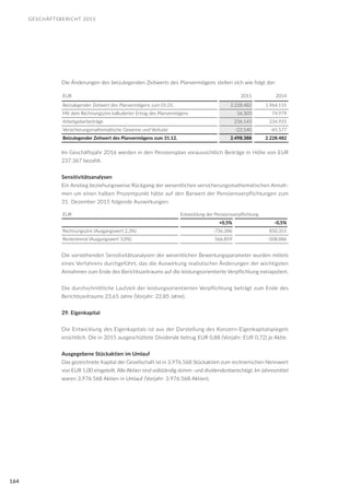 GESCHÄFTSBERICHT 2015
164
Die Änderungen des beizulegenden Zeitwerts des Planvermögens stellen sich wie folgt dar:
EUR 2015 2014
Beizulegender Zeitwert des Planvermögens zum 01.01. 2.228.482 1.964.155 4.033.199
Mit dem Rechnungszins kalkulierter Ertrag des Planvermögens 56.303 74.979 161.328
Arbeitgeberbeiträge 236.143 234.925 160.293
Versicherungsmathematische Gewinne und Verluste -22.540 -45.577 296.527
Beizulegender Zeitwert des Planvermögens zum 31.12. 2.498.388 2.228.482 4.651.347
Im Geschäftsjahr 2016 werden in den Pensionsplan voraussichtlich Beiträge in Höhe von EUR
237.367 bezahlt.
Sensitivitätsanalysen
Ein Anstieg beziehungsweise Rückgang der wesentlichen versicherungsmathematischen Annah-
men um einen halben Prozentpunkt hätte auf den Barwert der Pensionsverpflichtungen zum
31. Dezember 2015 folgende Auswirkungen:
EUR Entwicklung der Pensionsverpflichtung
+0,5% -0,5%
Rechnungszins (Ausgangswert 2,3%) -736.286 850.351
Rententrend (Ausgangswert 3,0%) 566.859 -508.886
Die vorstehenden Sensitivitätsanalysen der wesentlichen Bewertungsparameter wurden mittels
eines Verfahrens durchgeführt, das die Auswirkung realistischer Änderungen der wichtigsten
Annahmen zum Ende des Berichtszeitraums auf die leistungsorientierte Verpflichtung extrapoliert.
Die durchschnittliche Laufzeit der leistungsorientierten Verpflichtung beträgt zum Ende des
Berichtszeitraums 23,65 Jahre (Vorjahr: 22,85 Jahre).
29. Eigenkapital
Die Entwicklung des Eigenkapitals ist aus der Darstellung des Konzern-Eigenkapitalspiegels
ersichtlich. Die in 2015 ausgeschüttete Dividende betrug EUR 0,88 (Vorjahr: EUR 0,72) je Aktie.
Ausgegebene Stückaktien im Umlauf
Das gezeichnete Kapital der Gesellschaft ist in 3.976.568 Stückaktien zum rechnerischen Nennwert
von EUR 1,00 eingeteilt. Alle Aktien sind vollständig stimm- und dividendenberechtigt. Im Jahresmittel
waren 3.976.568 Aktien in Umlauf (Vorjahr: 3.976.568 Aktien).
 