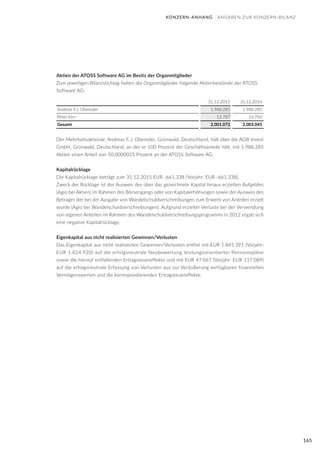 165
Aktien der ATOSS Software AG im Besitz der Organmitglieder
Zum jeweiligen Bilanzstichtag halten die Organmitglieder folgende Aktienbestände der ATOSS
Software AG:
31.12.2015 31.12.2014
Andreas F.J. Obereder 1.988.285 1.988.285
Peter Kirn 12.787 14.760
Gesamt 2.001.072 2.003.045
Der Mehrheitsaktionär, Andreas F.J. Obereder, Grünwald, Deutschland, hält über die AOB Invest
GmbH, Grünwald, Deutschland, an der er 100 Prozent der Geschäftsanteile hält, mit 1.988.285
Aktien einen Anteil von 50,0000025 Prozent an der ATOSS Software AG.
Kapitalrücklage
Die Kapitalrücklage beträgt zum 31.12.2015 EUR -661.338 (Vorjahr: EUR -661.338).
Zweck der Rücklage ist der Ausweis des über das gezeichnete Kapital hinaus erzielten Aufgeldes
(Agio bei Aktien) im Rahmen des Börsengangs oder von Kapitalerhöhungen sowie der Ausweis des
Betrages der bei der Ausgabe von Wandelschuldverschreibungen zum Erwerb von Anteilen erzielt
wurde (Agio bei Wandelschuldverschreibungen). Aufgrund erzielter Verluste bei der Verwendung
von eigenen Anteilen im Rahmen des Wandelschuldverschreibungsprogramms in 2012 ergab sich
eine negative Kapitalrücklage.
Eigenkapital aus nicht realisierten Gewinnen/Verlusten
Das Eigenkapital aus nicht realisierten Gewinnen/Verlusten entfiel mit EUR 1.845.391 (Vorjahr:
EUR 1.824.920) auf die erfolgsneutrale Neubewertung leistungsorientierter Pensionspläne
sowie die hierauf entfallenden Ertragsteuereffekte und mit EUR 47.067 (Vorjahr: EUR 117.089)
auf die erfolgsneutrale Erfassung von Verlusten aus zur Veräußerung verfügbaren finanziellen
Vermögenswerten und die korrespondierenden Ertragsteuereffekte.
KONZERN-ANHANG ANGABEN ZUR KONZERN-BILANZ
 
