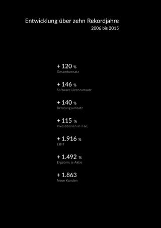 Entwicklung über zehn Rekordjahre
2006 bis 2015
Gesamtumsatz
Software Lizenzumsatz
Beratungsumsatz
Investitionen in F&E
EBIT
Ergebnis je Aktie
Neue Kunden
+ 120 %
+ 146 %
+ 140 %
+ 115 %
+ 1.916 %
+ 1.492 %
+ 1.863
 