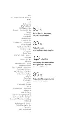 Acer
aha Abfallwirtschaft Hannover
ARAG
Avis
Bank Austria
BAWAG P.S.K.
BEIT Systemhaus
Brenners Park-Hotel & Spa
Carglass
CinemaxX
Cine-World
comdirect bank
CommuniGate
Credit Suisse Deutschland
Deutsche BKK
Fonds Soziales Wien
FraCareServices
GfK Austria
Global TechI
HECTAS Facility Services
Host Europe
HUK-COBURG
Jeppesen
Kentucky Fried Chicken
kingdom of sports
LSG Sky Chefs Deutschland
Luzerner Kantonalbank
Magistrat der Stadt Wien
Österreichische Post
radio ffn
ReiseBank
REMONDIS
Ringier
Schörghuber Stiftung
Sixt SE
Sonnenhotels Deutschland
Spiegel TV
Stadt Würzburg
Stadtverwaltung Regensburg
Starbucks Coffee Company
Universität Mozarteum Salzburg
VAPIANO
Voith Industrial Services
WISAG Facility Service
YORMA‘S
Zurich Versicherung
…
85 %
80 %
30 %
1,3 Mio. EUR
Reduktion Planungsaufwand
Unternehmen 400 Mitarbeiter
Reduktion von
unproduktiven Arbeitszeiten
Reduktion der Aufwände
für das Antragswesen
Einsparung durch Workforce
Management in 4 Jahren
Unternehmen 600 Mitarbeiter
 
