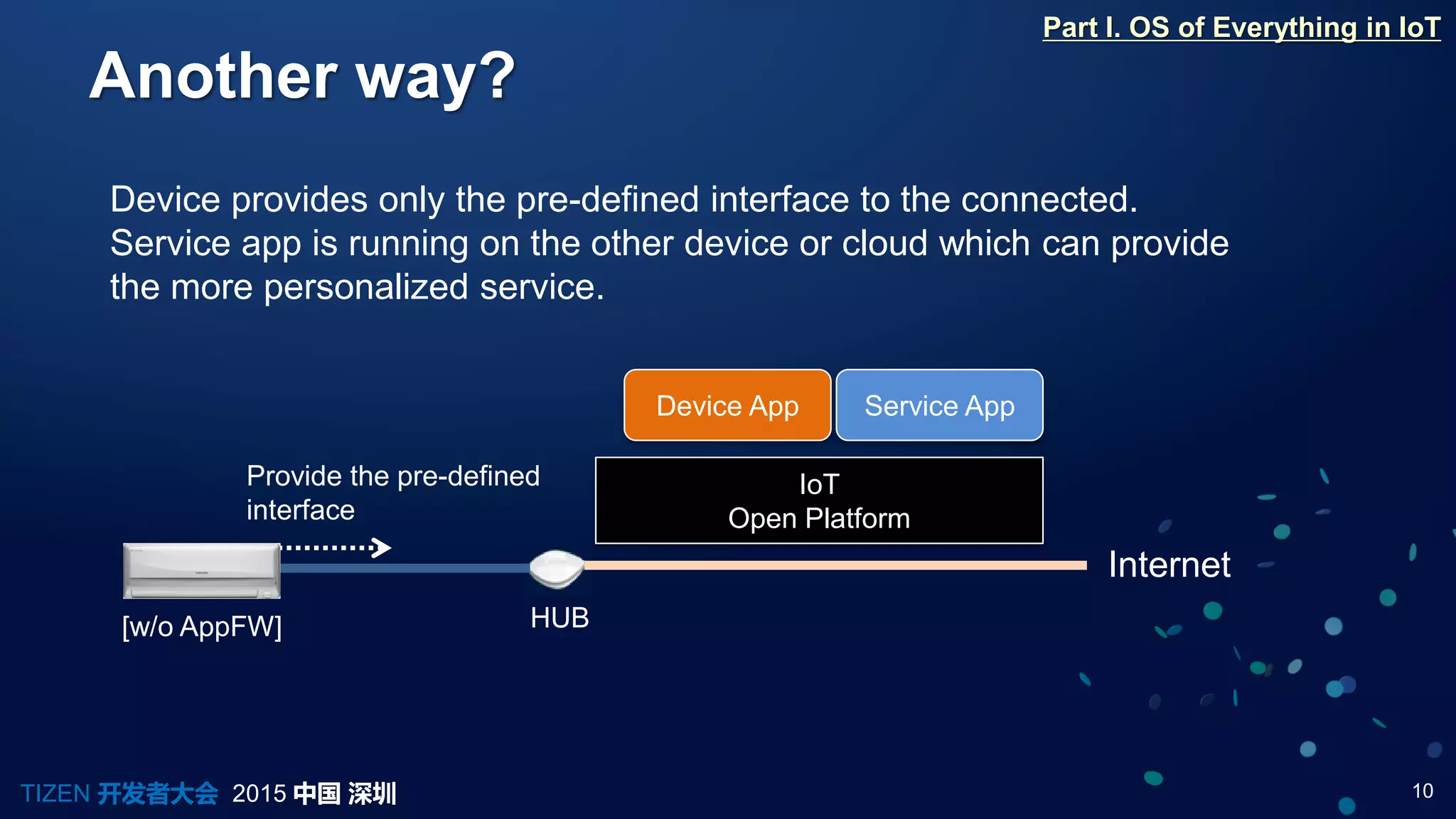 10TIZEN 开发者大会 2015 中国 深圳
Another way?
Service AppDevice App
Part I. OS of Everything in IoT
IoT
Open Platform
Internet
HUB
Provide the pre-defined
interface
[w/o AppFW]
Device provides only the pre-defined interface to the connected.
Service app is running on the other device or cloud which can provide
the more personalized service.
 