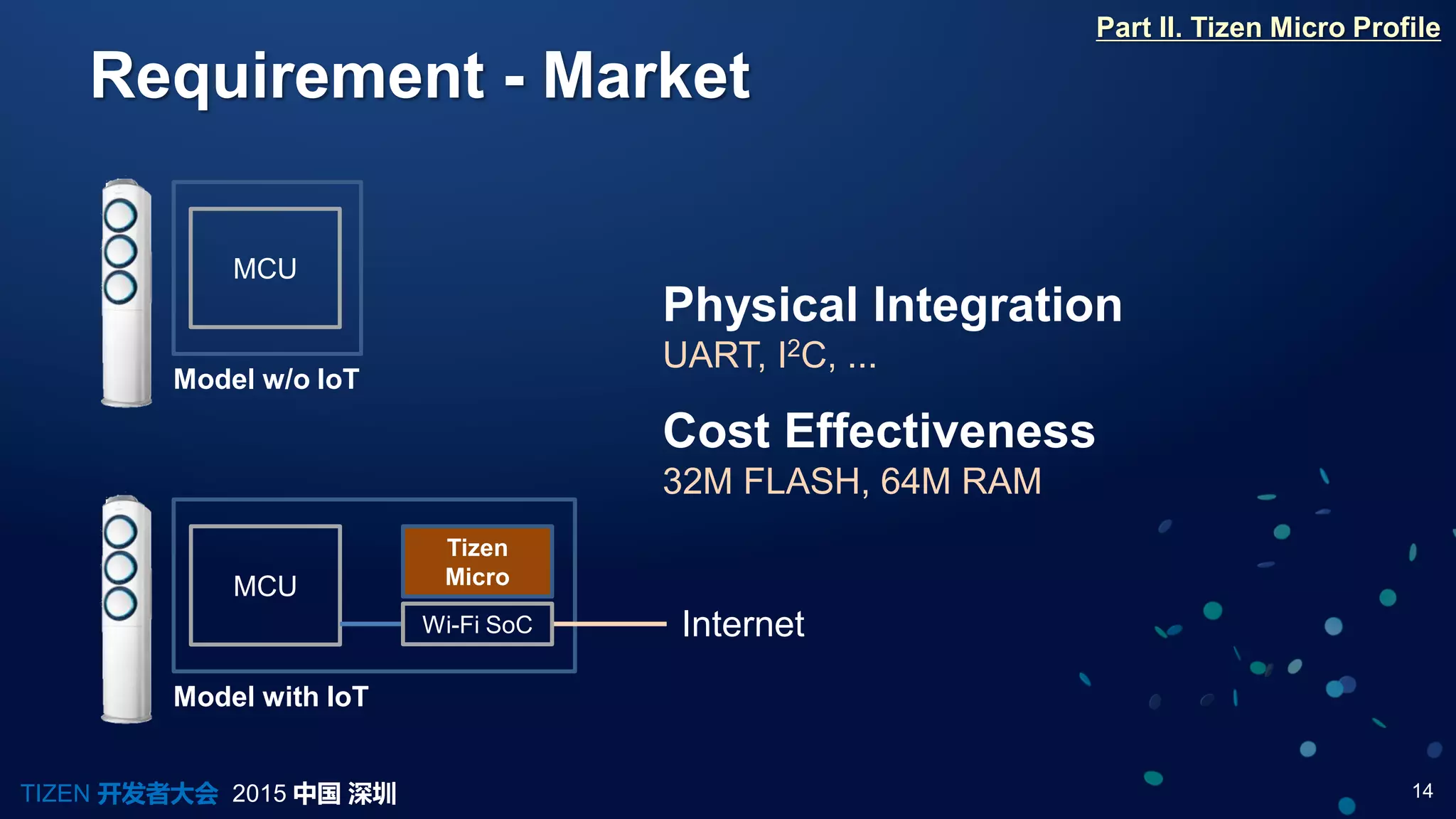 14TIZEN 开发者大会 2015 中国 深圳
Requirement - Market
Part II. Tizen Micro Profile
MCU
MCU
Physical Integration
UART, I2C, ...
Cost Effectiveness
32M FLASH, 64M RAM
Wi-Fi SoC
Tizen
Micro
Internet
Model with IoT
Model w/o IoT
 