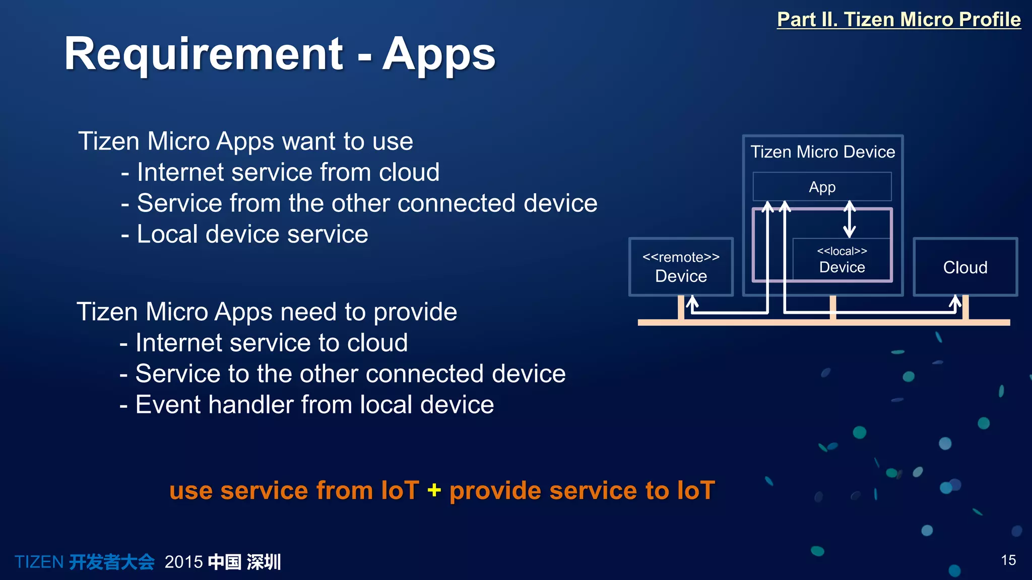15TIZEN 开发者大会 2015 中国 深圳
<<remote>>
Device
Cloud
Tizen Micro Device
App
<<local>>
Device
Requirement - Apps
Part II. Tizen Micro Profile
Tizen Micro Apps want to use
- Internet service from cloud
- Service from the other connected device
- Local device service
Tizen Micro Apps need to provide
- Internet service to cloud
- Service to the other connected device
- Event handler from local device
use service from IoT + provide service to IoT
 