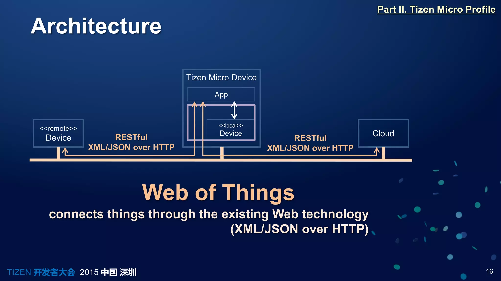 16TIZEN 开发者大会 2015 中国 深圳
Architecture
Part II. Tizen Micro Profile
<<remote>>
Device
Cloud
Tizen Micro Device
App
<<local>>
Device
RESTful
XML/JSON over HTTP
RESTful
XML/JSON over HTTP
Web of Things
connects things through the existing Web technology
(XML/JSON over HTTP)
 