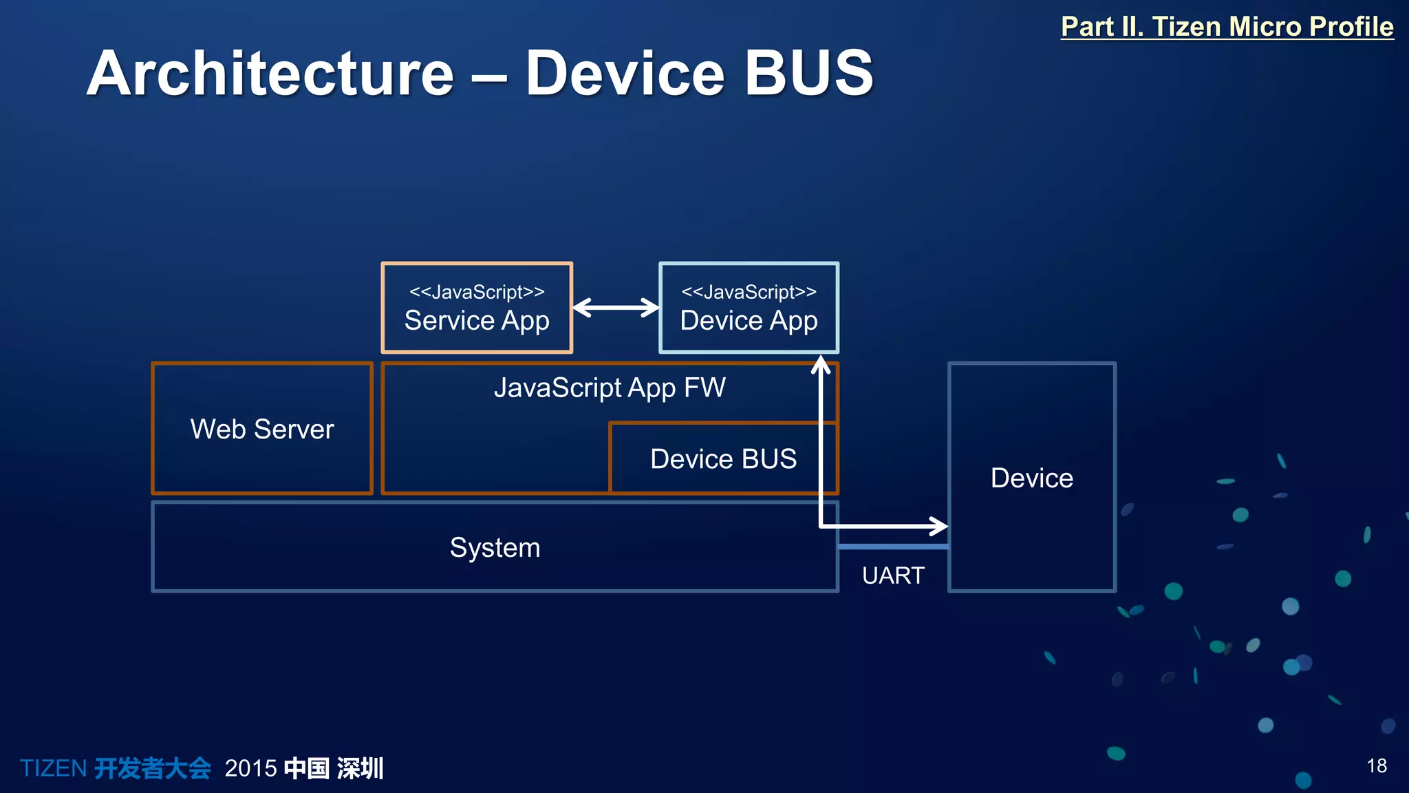 18TIZEN 开发者大会 2015 中国 深圳
Architecture – Device BUS
Part II. Tizen Micro Profile
<<JavaScript>>
Device App
Device BUS
System
Web Server
JavaScript App FW
<<JavaScript>>
Service App
Device
UART
 