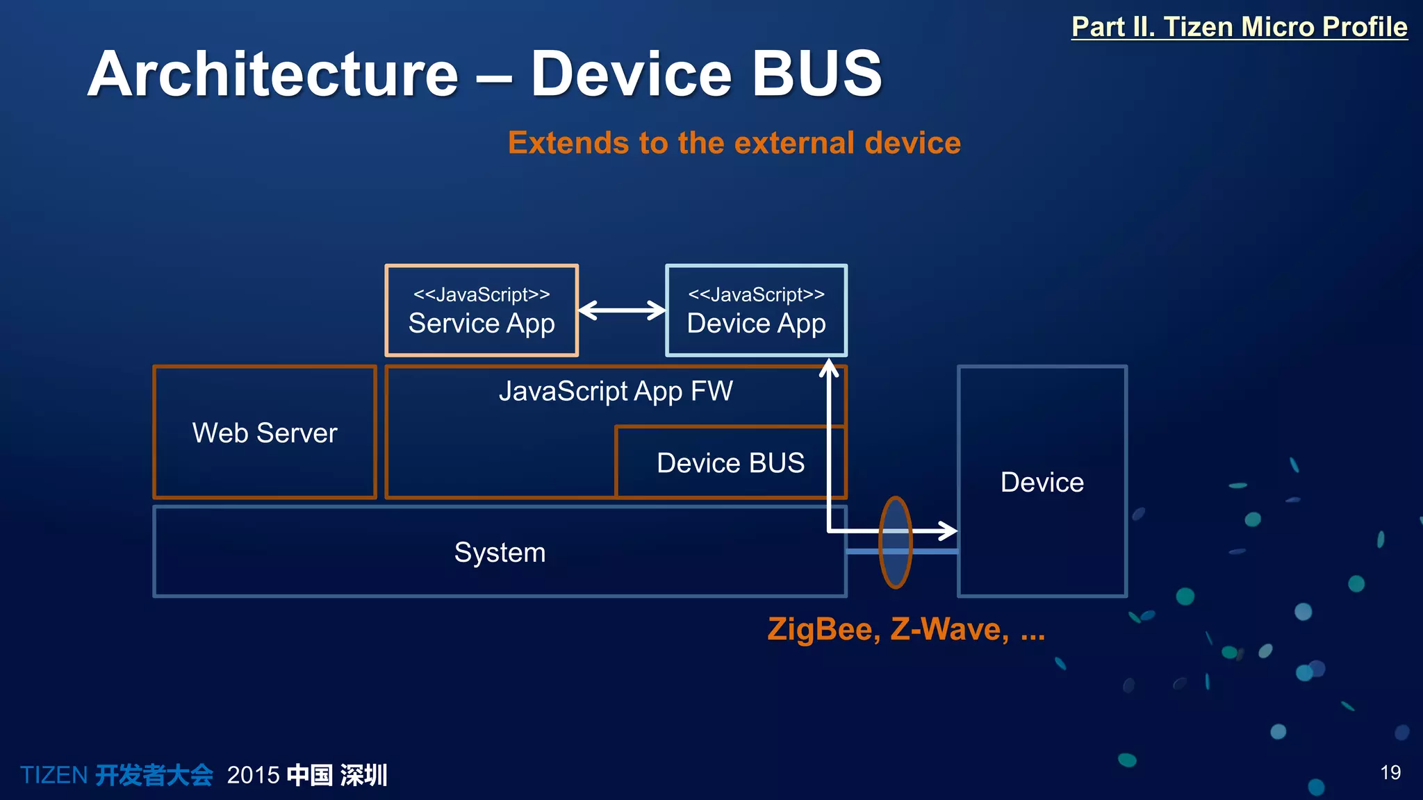 19TIZEN 开发者大会 2015 中国 深圳
Architecture – Device BUS
Part II. Tizen Micro Profile
System
Web Server
JavaScript App FW
<<JavaScript>>
Service App
Device BUS
<<JavaScript>>
Device App
Device
ZigBee, Z-Wave, ...
Extends to the external device
 