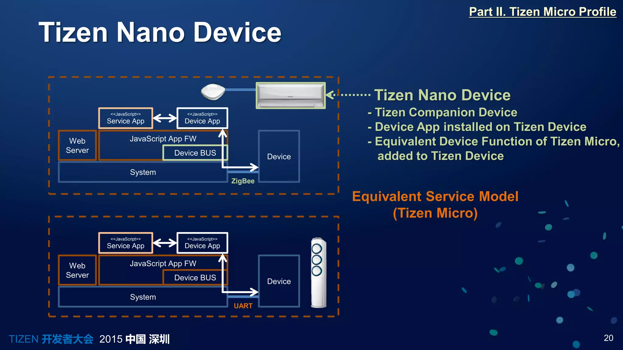 20TIZEN 开发者大会 2015 中国 深圳
Tizen Nano Device
Part II. Tizen Micro Profile
System
Web
Server
JavaScript App FW
<<JavaScript>>
Service App
Device BUS
<<JavaScript>>
Device App
Device
UART
Equivalent Service Model
(Tizen Micro)
Tizen Nano Device
System
Web
Server
JavaScript App FW
<<JavaScript>>
Service App
Device BUS
<<JavaScript>>
Device App
Device
ZigBee
- Tizen Companion Device
- Device App installed on Tizen Device
- Equivalent Device Function of Tizen Micro,
added to Tizen Device
 