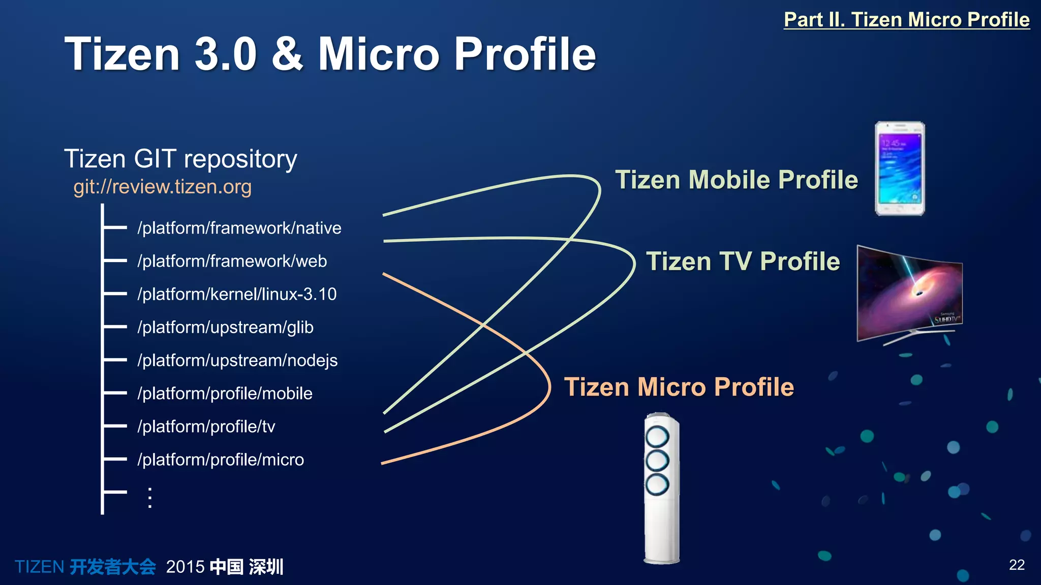 22TIZEN 开发者大会 2015 中国 深圳
Tizen 3.0 & Micro Profile
Part II. Tizen Micro Profile
Tizen GIT repository
git://review.tizen.org
/platform/framework/native
/platform/framework/web
/platform/kernel/linux-3.10
/platform/upstream/glib
/platform/upstream/nodejs
/platform/profile/mobile
/platform/profile/tv
/platform/profile/micro
…
Tizen Micro Profile
Tizen TV Profile
Tizen Mobile Profile
 